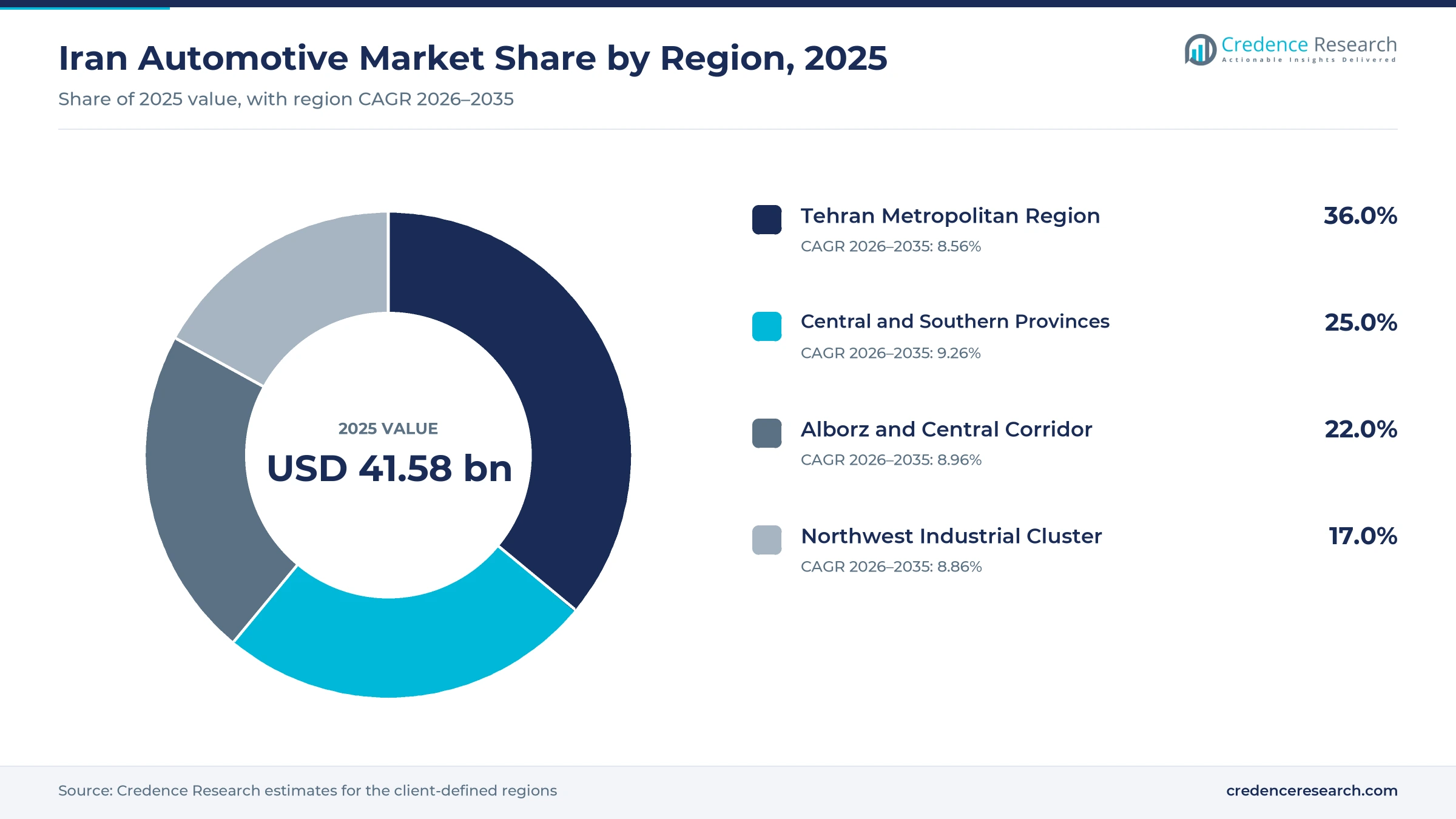 Donut chart of Iranian vehicle sales value by region in 2025, Tehran Metropolitan Region 36.0%, Alborz and Central Corridor 22.0%, Northwest Industrial Cluster 17.0% and Central and Southern Provinces 25.0% Donut chart of Iranian vehicle sales value by region in 2025, Tehran Metropolitan Region 36.0%, Alborz and Central Corridor 22.0%, Northwest Industrial Cluster 17.0% and Central and Southern Provinces 25.0%