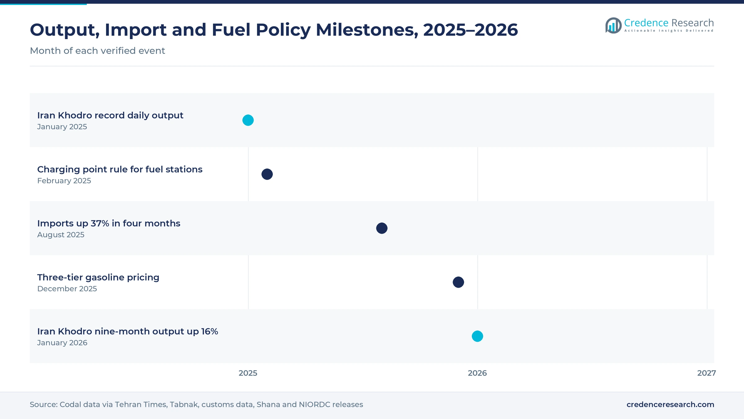 Timeline from January 2025 to January 2026 showing the Iran Khodro output record, the charging point rule, the import rise, three-tier gasoline pricing and Iran Khodro nine-month output growth