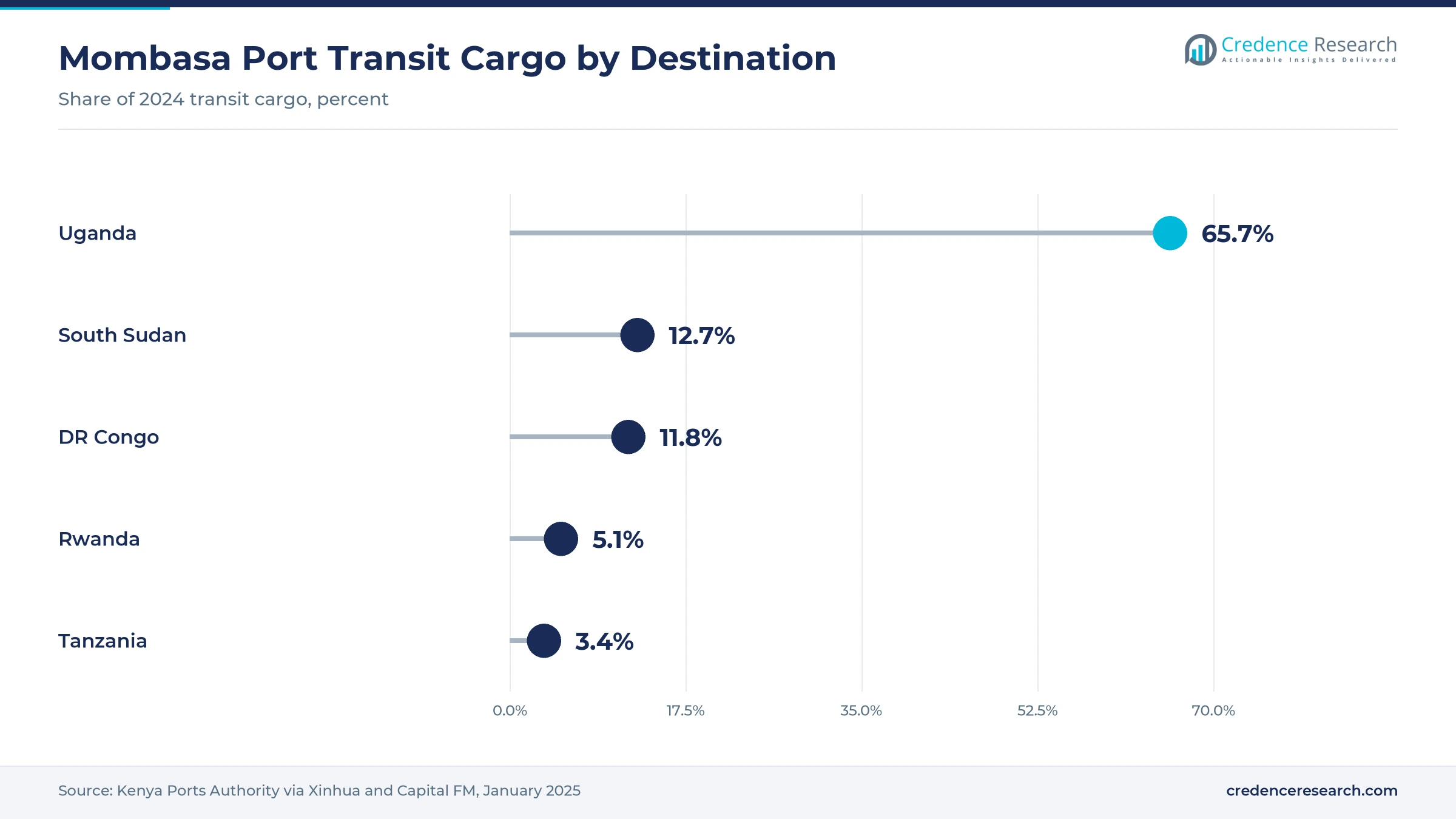 Lollipop chart of Mombasa port transit cargo shares in 2024, Uganda 65.7%, South Sudan 12.7%, DR Congo 11.8%, Rwanda 5.1% and Tanzania 3.4%