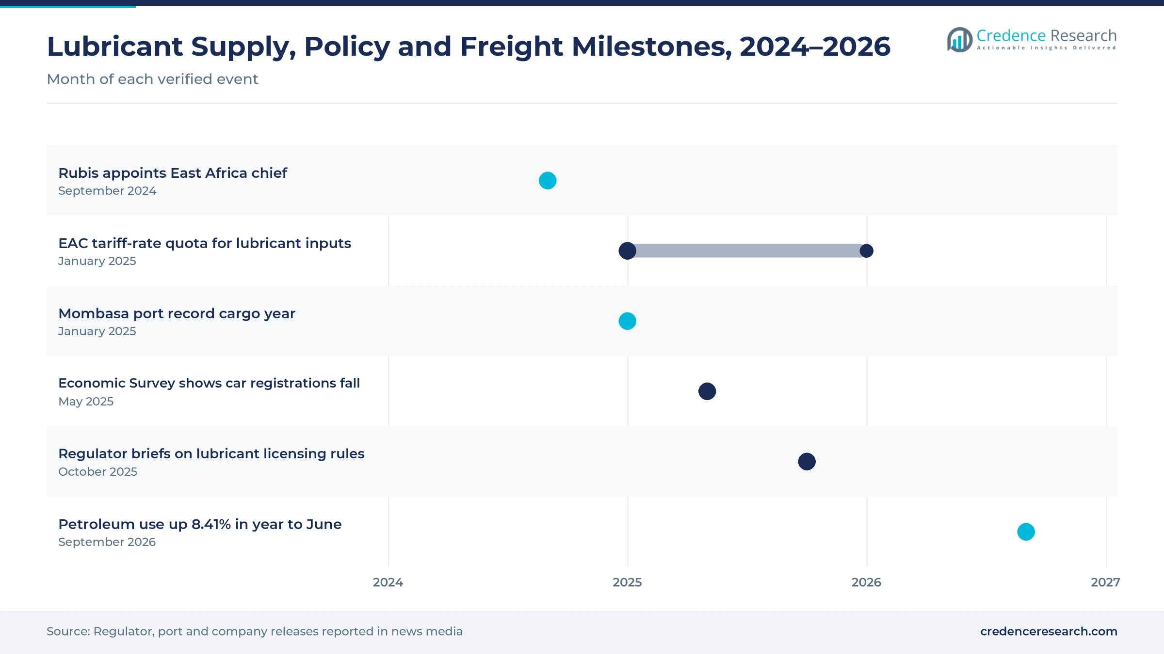 Timeline from September 2024 to September 2026 showing the Rubis leadership change, the EAC tariff-rate quota, the Mombasa port record, the Economic Survey, the lubricant licensing briefing and the petroleum consumption release Timeline from September 2024 to September 2026 showing the Rubis leadership change, the EAC tariff-rate quota, the Mombasa port record, the Economic Survey, the lubricant licensing briefing and the petroleum consumption release