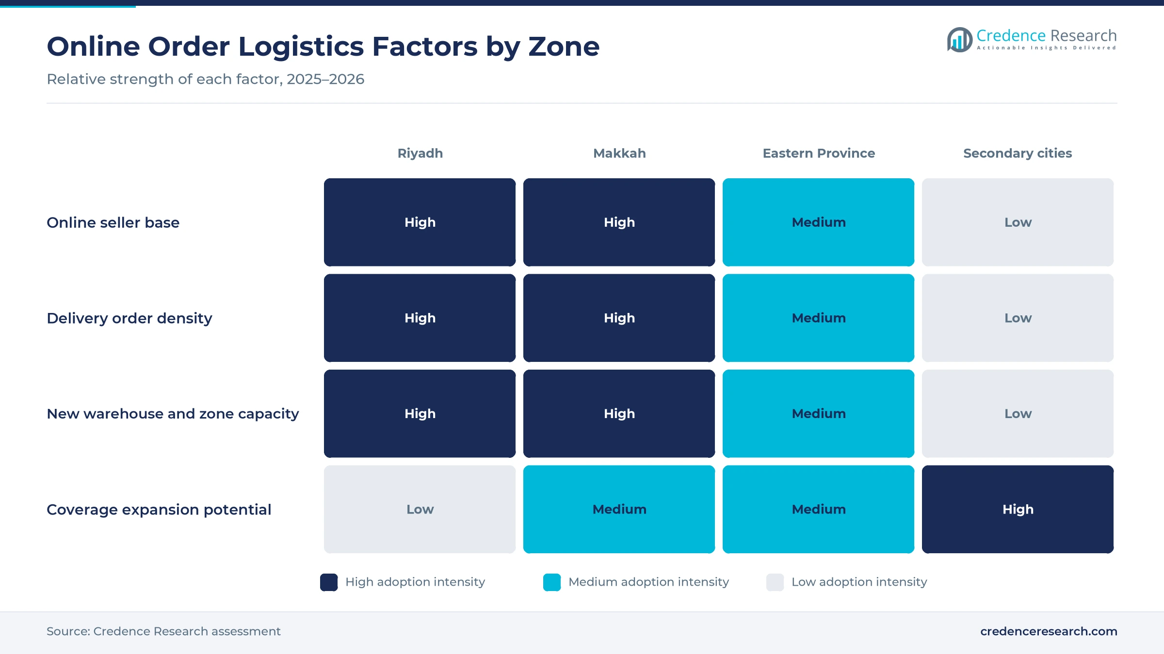Heatmap rating online seller base, delivery order density, new warehouse capacity and coverage expansion potential for Riyadh, Makkah, Eastern Province and secondary cities