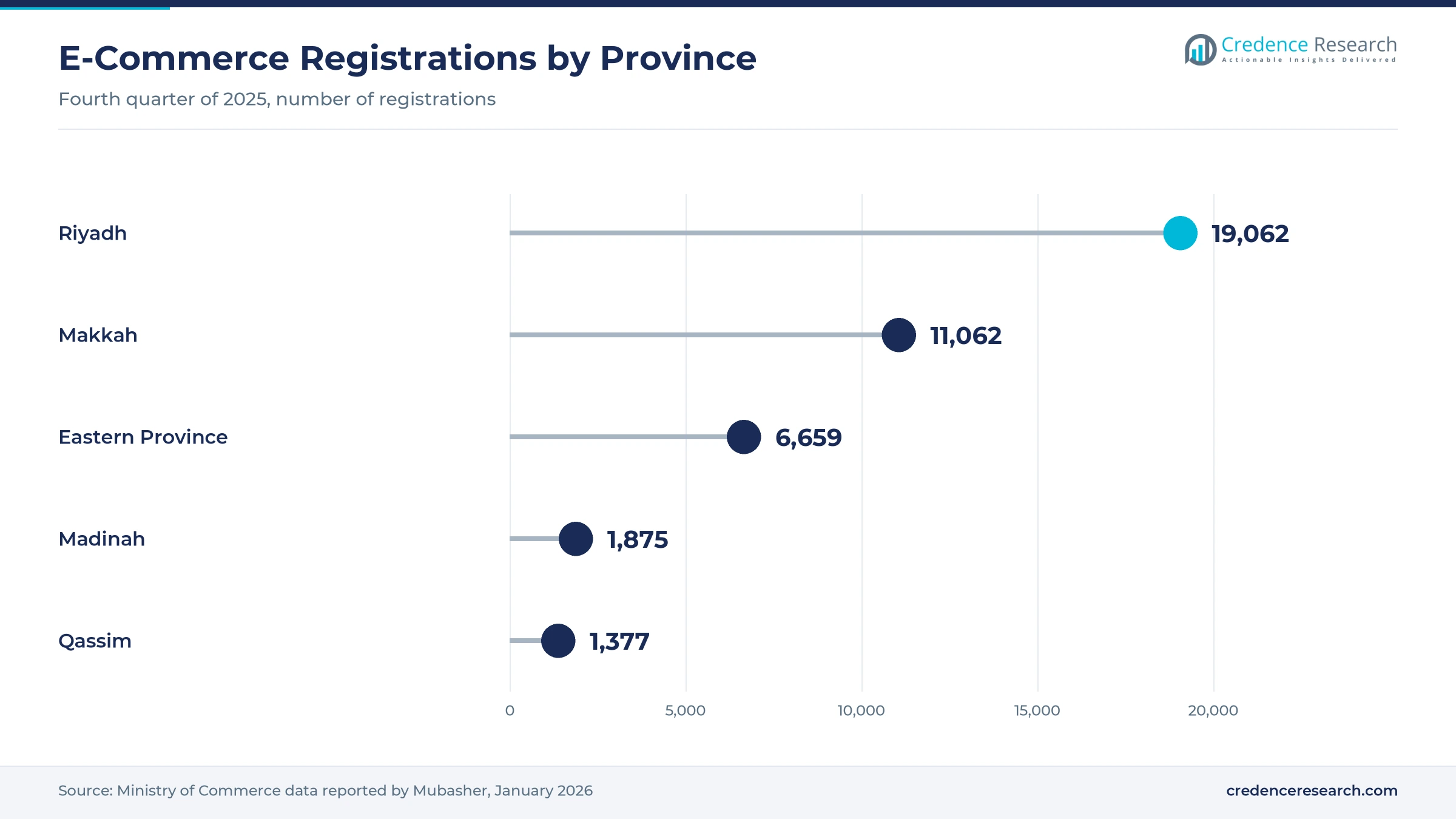 Lollipop chart of e-commerce registrations in the fourth quarter of 2025 with Riyadh at 19,062, Makkah at 11,062, Eastern Province at 6,659, Madinah at 1,875 and Qassim at 1,377 Lollipop chart of e-commerce registrations in the fourth quarter of 2025 with Riyadh at 19,062, Makkah at 11,062, Eastern Province at 6,659, Madinah at 1,875 and Qassim at 1,377