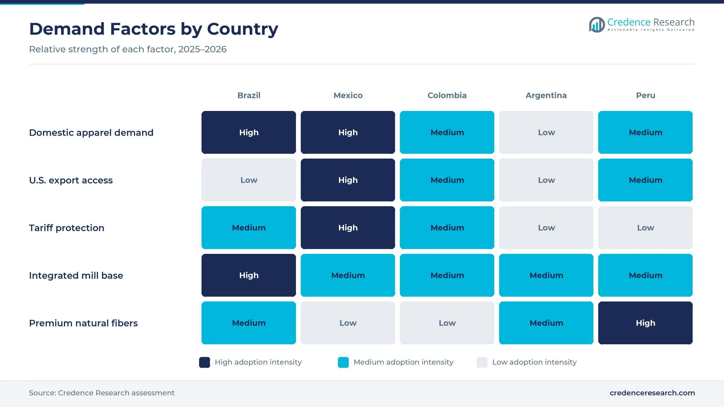 Heatmap rating domestic apparel demand, U.S. export access, tariff protection, integrated mill base and premium natural fibers for Brazil, Mexico, Colombia, Argentina and Peru