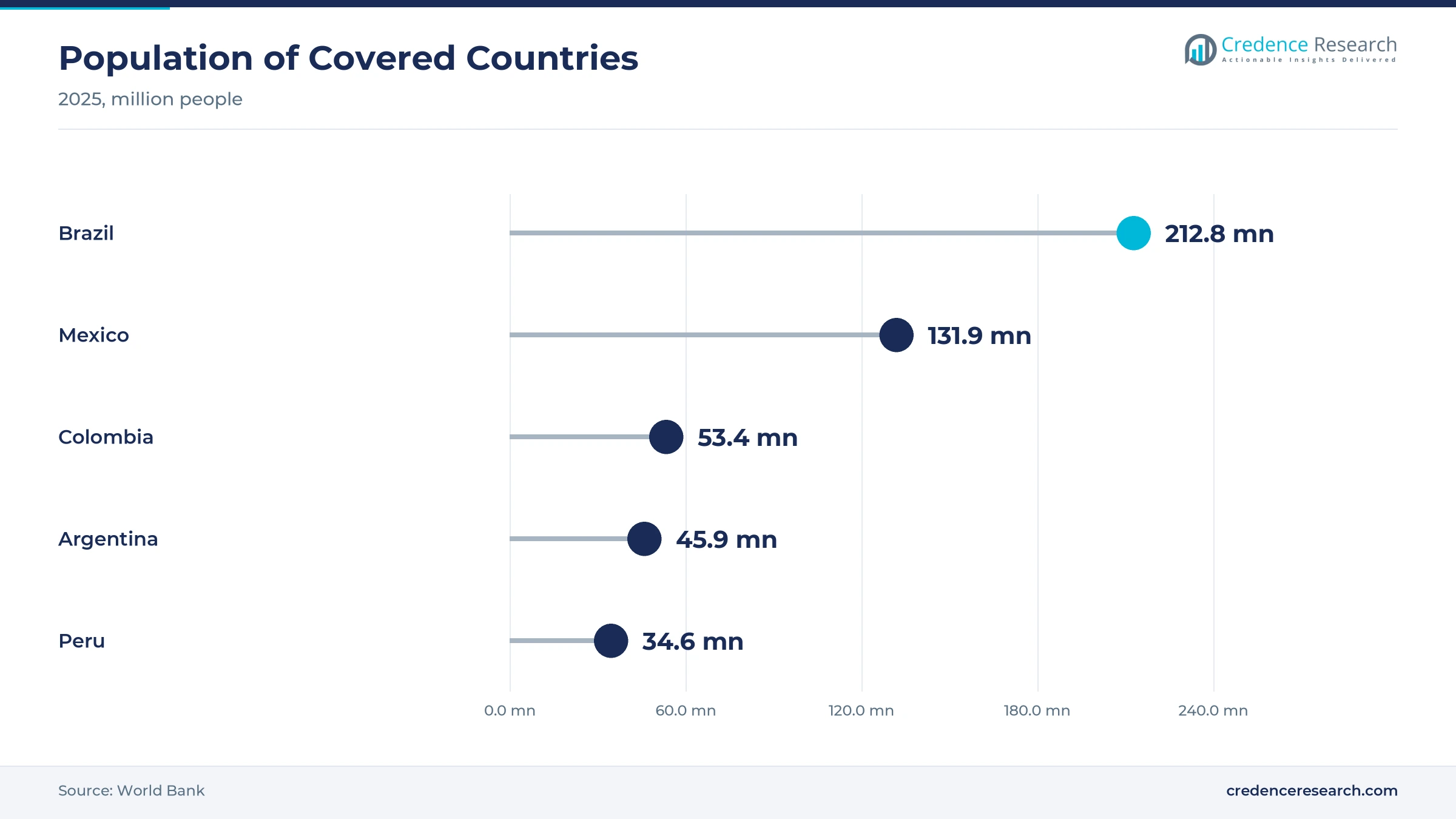 Lollipop chart of 2025 population, Brazil 212.8 million, Mexico 131.9 million, Colombia 53.4 million, Argentina 45.9 million and Peru 34.6 million