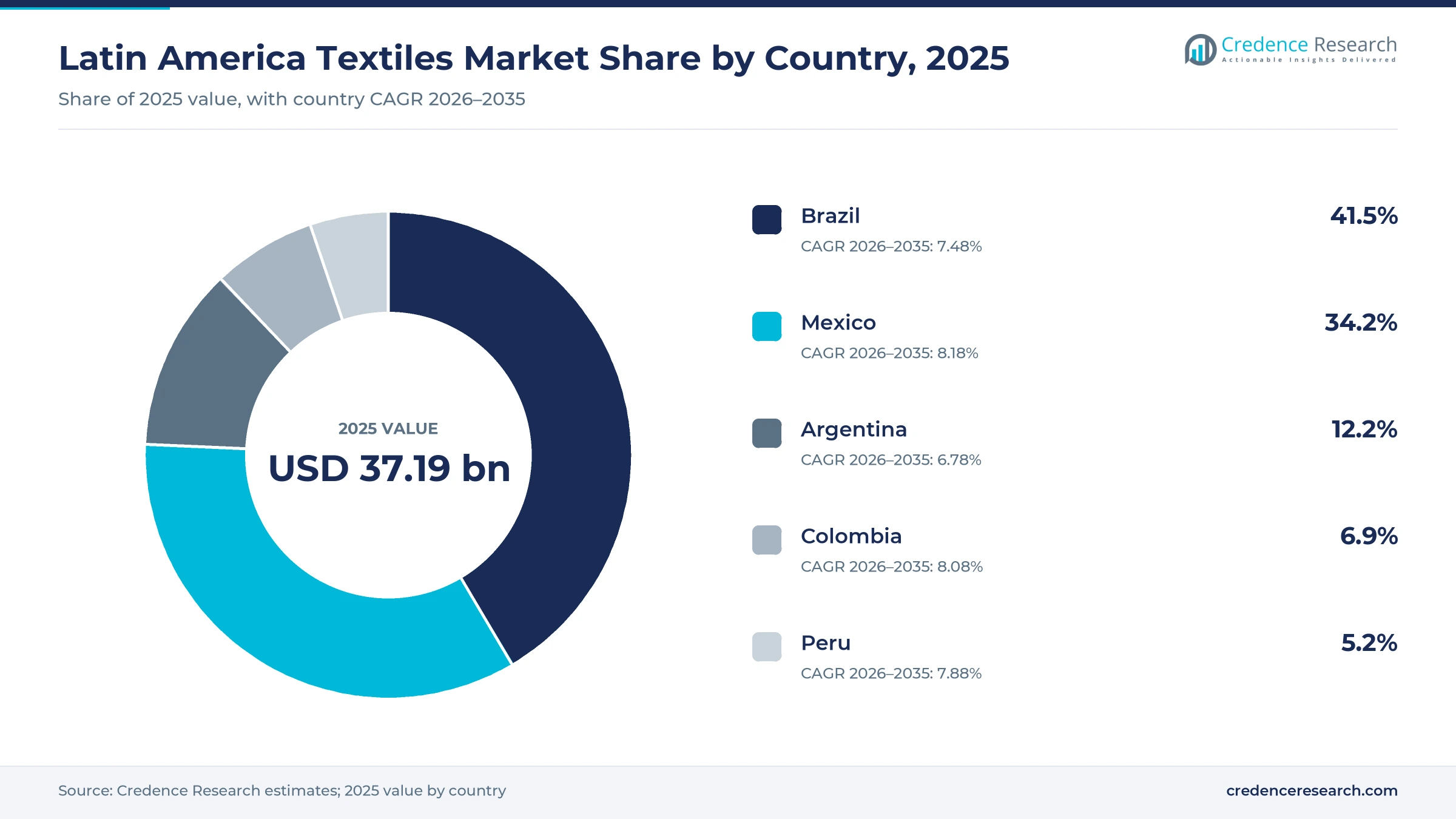 Donut chart of Latin America textile value by country in 2025, Brazil 41.5%, Mexico 34.2%, Argentina 12.2%, Colombia 6.9% and Peru 5.2% Donut chart of Latin America textile value by country in 2025, Brazil 41.5%, Mexico 34.2%, Argentina 12.2%, Colombia 6.9% and Peru 5.2%