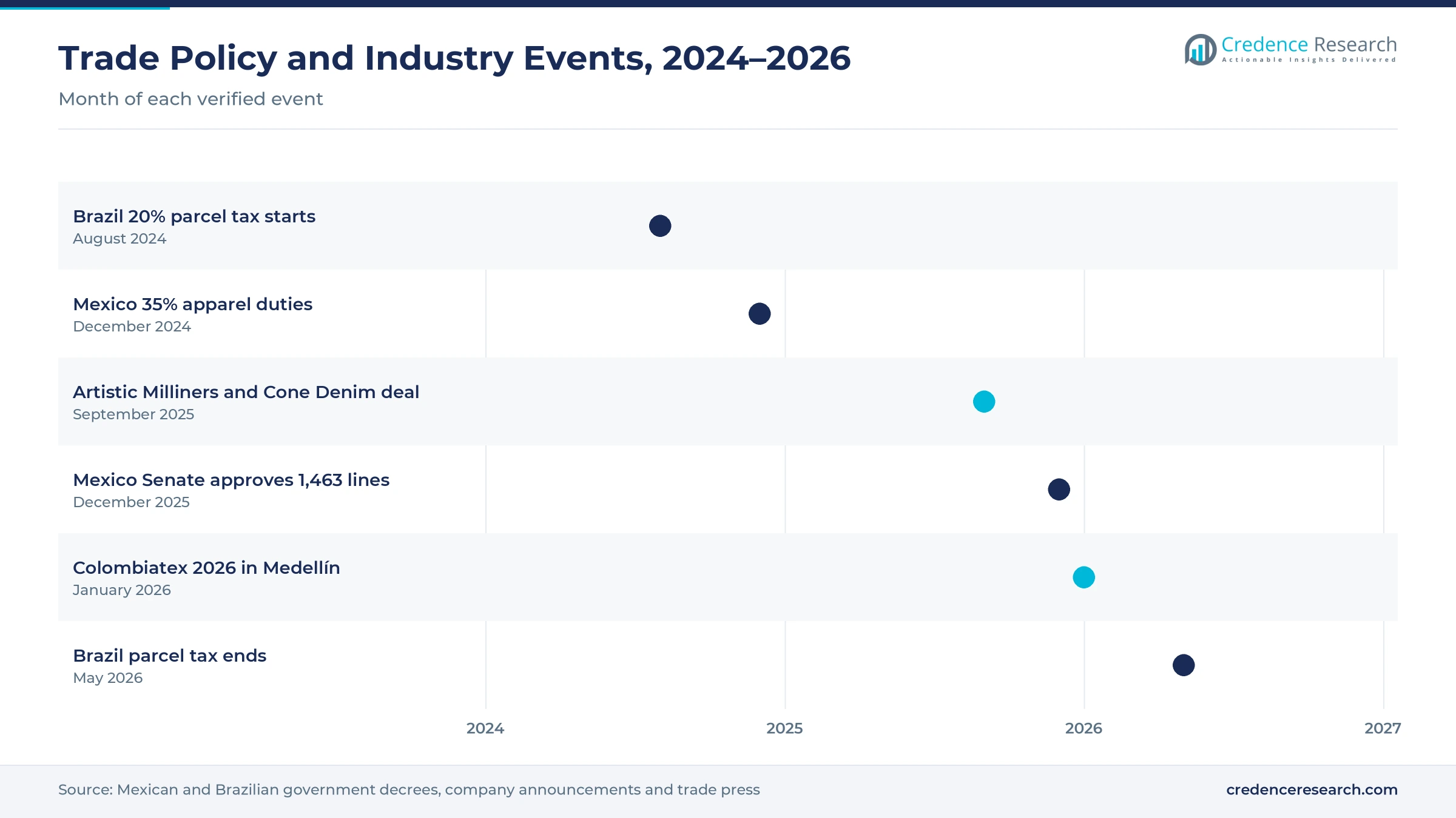 Timeline of Latin American textile trade policy and industry events from August 2024 to May 2026, including Mexico tariff decrees and the Brazil parcel tax