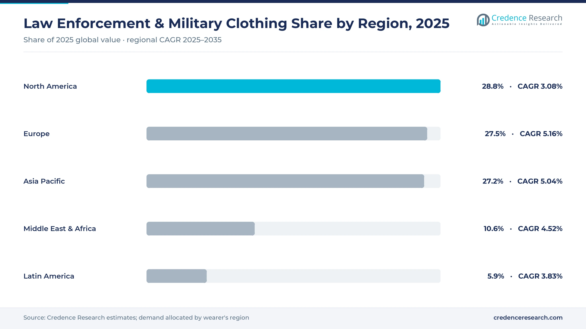 Law enforcement and military clothing market share by region, 2025: North America 28.8%, Europe 27.5%, Asia Pacific 27.2%; Europe grows fastest at 5.16% CAGR