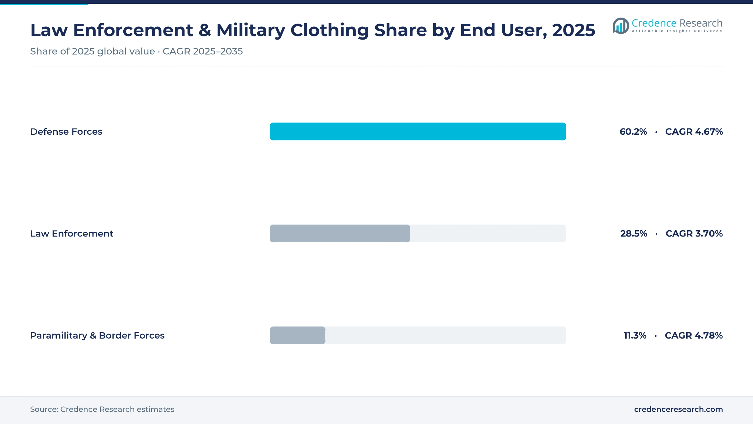 Law enforcement and military clothing market share by end user, 2025: defense forces 60.2%, law enforcement 28.5%, paramilitary and border forces 11.3%