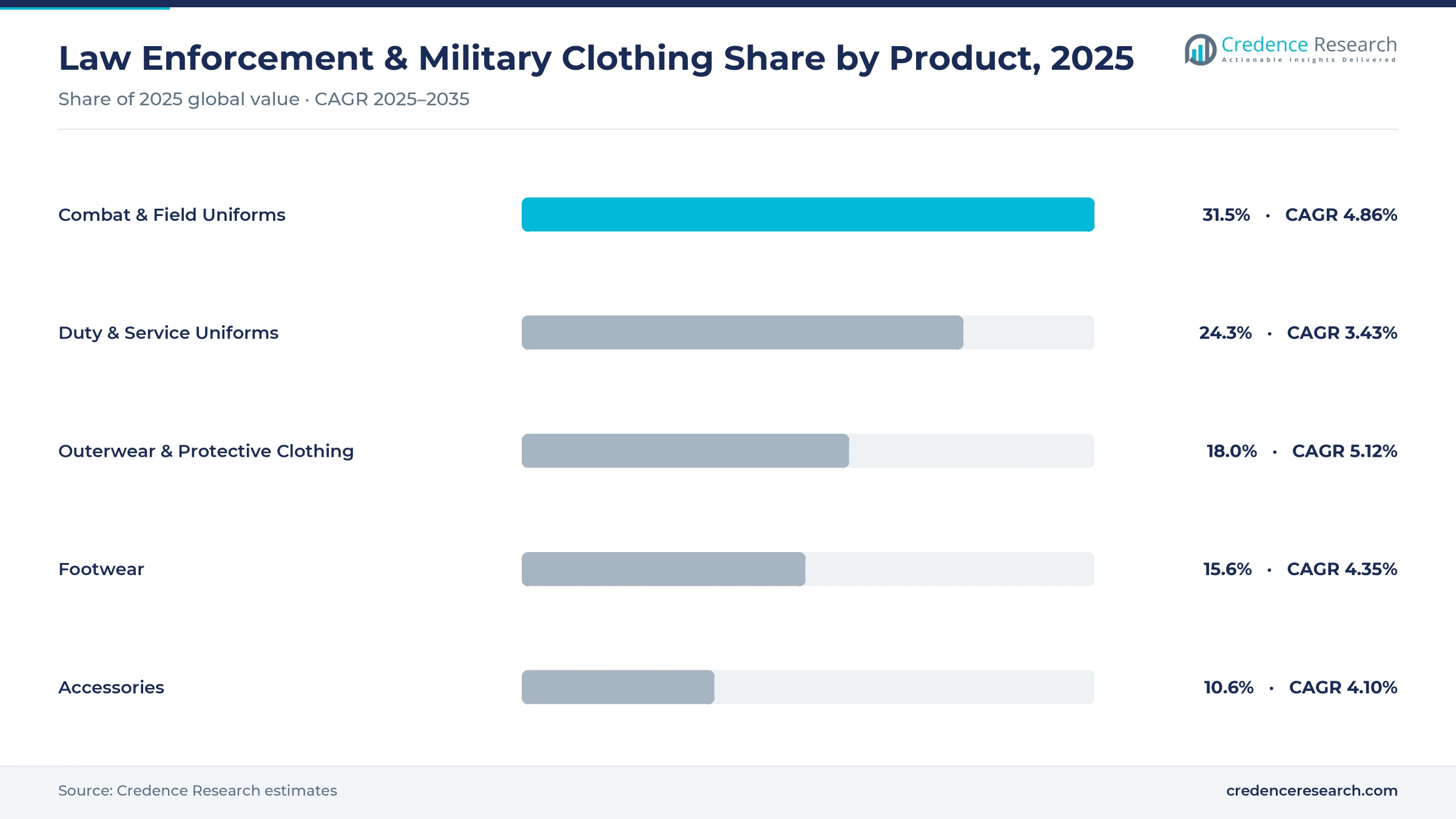Law enforcement and military clothing market share by product, 2025: combat and field uniforms 31.5%, duty and service uniforms 24.3%, outerwear and protective clothing 18.0% Law enforcement and military clothing market share by product, 2025: combat and field uniforms 31.5%, duty and service uniforms 24.3%, outerwear and protective clothing 18.0%