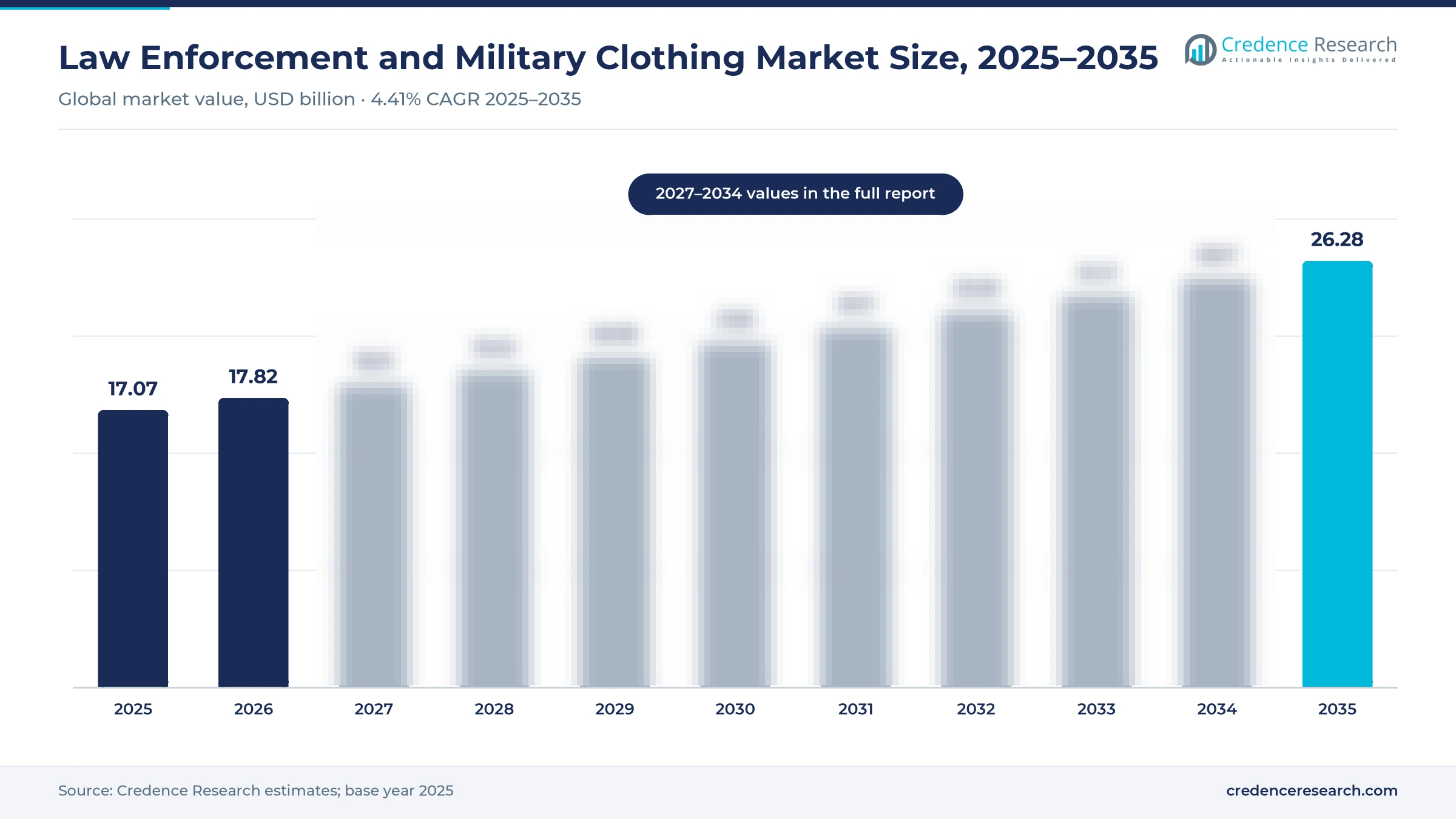 Law enforcement and military clothing market size: USD 17.07 billion in 2025, USD 17.82 billion in 2026 and USD 26.28 billion in 2035, a 4.41% CAGR Law enforcement and military clothing market size: USD 17.07 billion in 2025, USD 17.82 billion in 2026 and USD 26.28 billion in 2035, a 4.41% CAGR