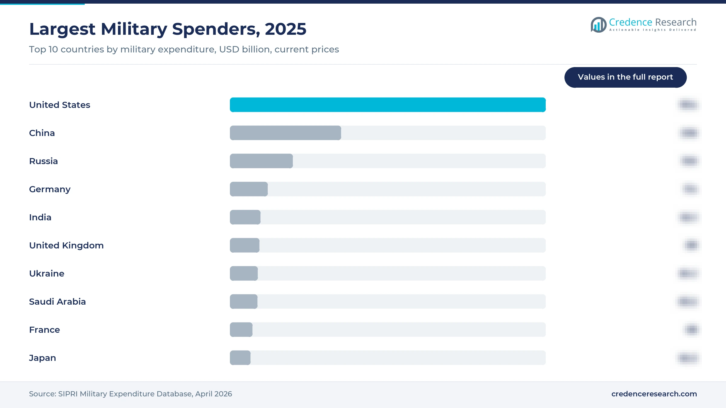 Largest military spenders, 2025: United States, China, Russia, Germany and India lead; values shown in the full report Largest military spenders, 2025: United States, China, Russia, Germany and India lead; values shown in the full report
