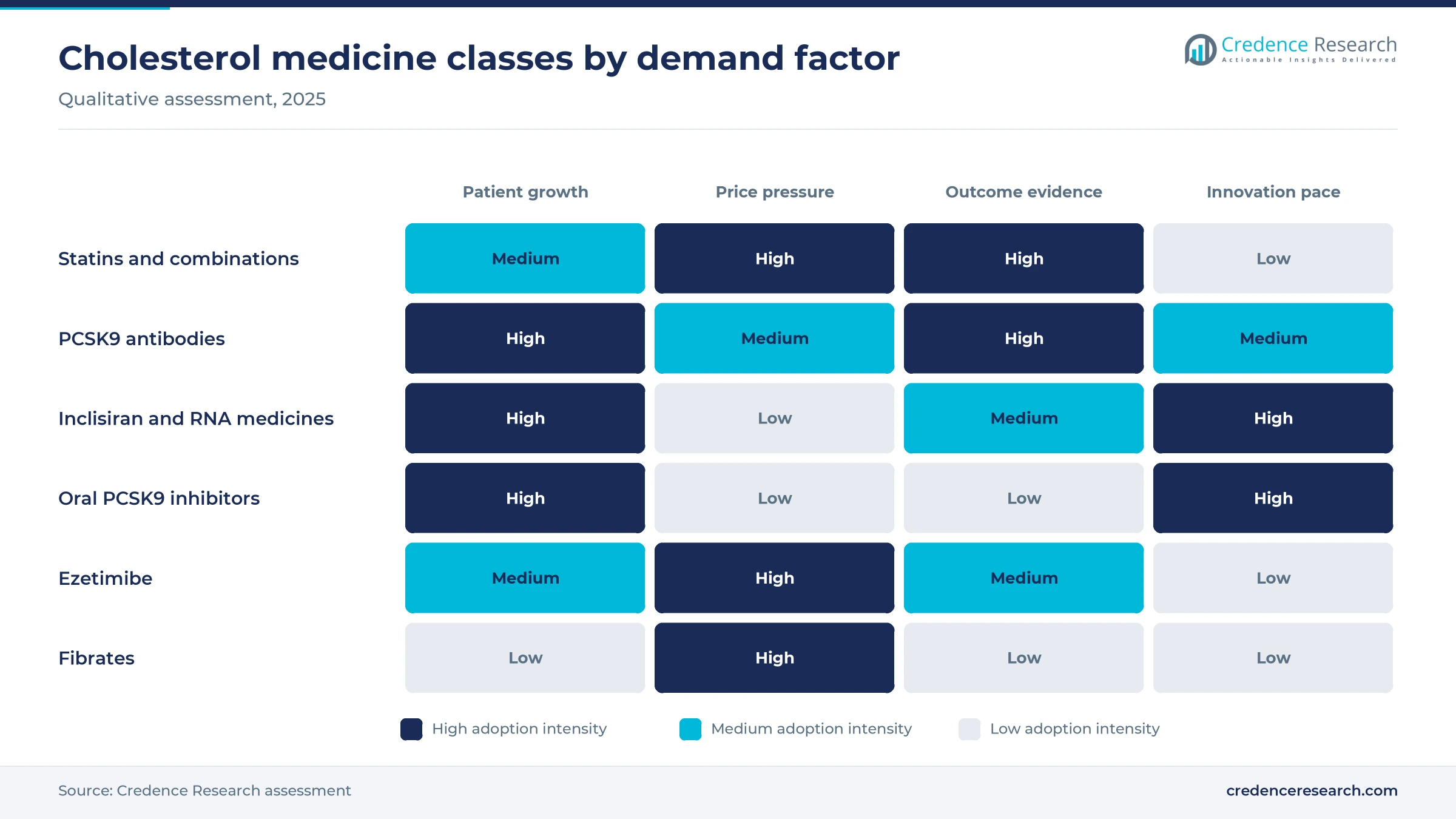 Heat map rating statins, PCSK9 antibodies, inclisiran and RNA medicines, oral PCSK9 inhibitors, ezetimibe and fibrates on patient growth, price pressure, outcome evidence and innovation pace Heat map rating statins, PCSK9 antibodies, inclisiran and RNA medicines, oral PCSK9 inhibitors, ezetimibe and fibrates on patient growth, price pressure, outcome evidence and innovation pace