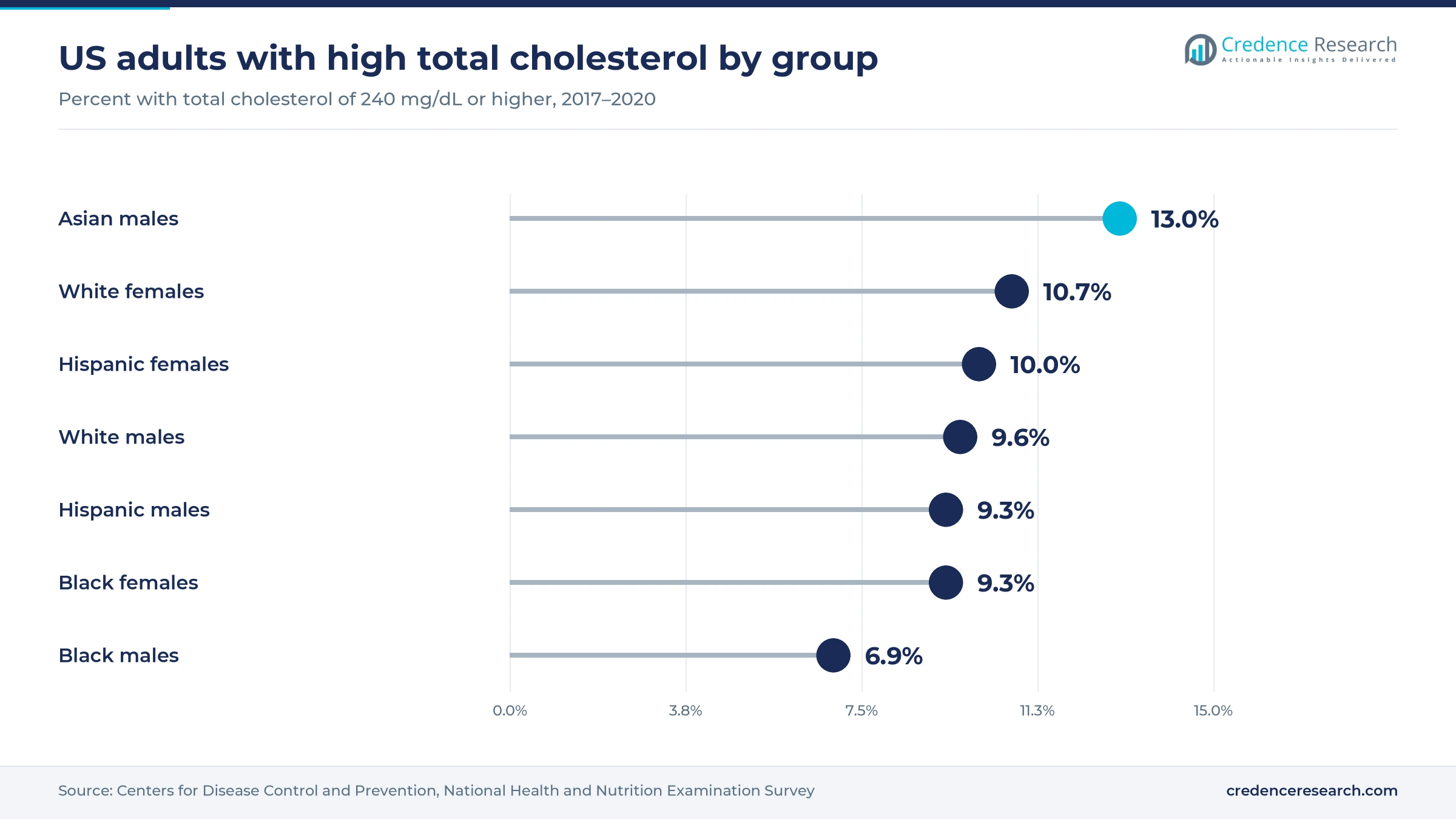 Lollipop chart of US adults with total cholesterol of 240 mg/dL or higher in 2017 to 2020, Asian males 13.0%, White females 10.7%, Hispanic females 10.0%, White males 9.6%, Hispanic males 9.3%, Black females 9.3% and Black males 6.9%