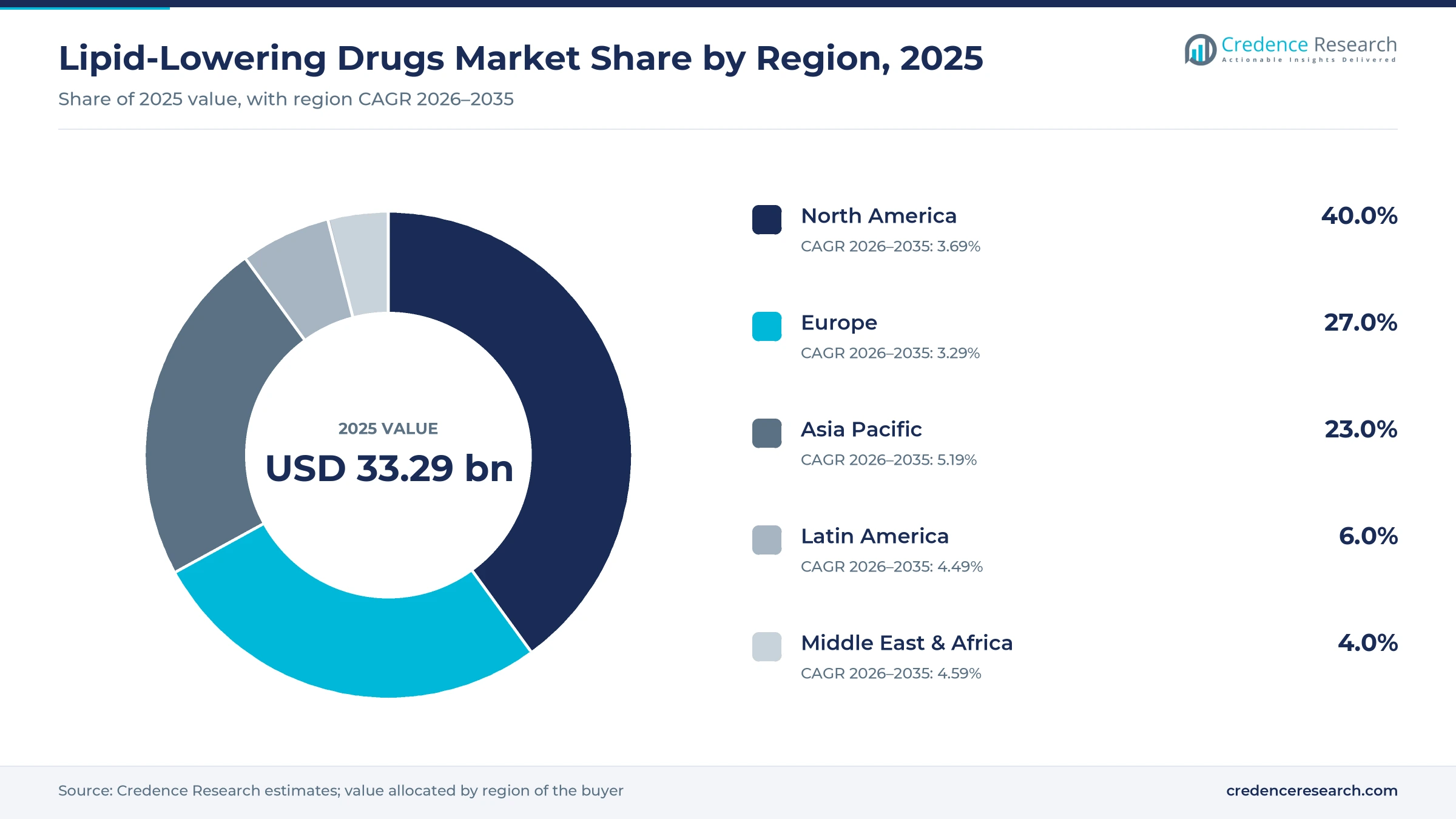 Donut chart of 2025 regional shares with North America 40.0%, Europe 27.0%, Asia Pacific 23.0%, Latin America 6.0% and Middle East and Africa 4.0% Donut chart of 2025 regional shares with North America 40.0%, Europe 27.0%, Asia Pacific 23.0%, Latin America 6.0% and Middle East and Africa 4.0%