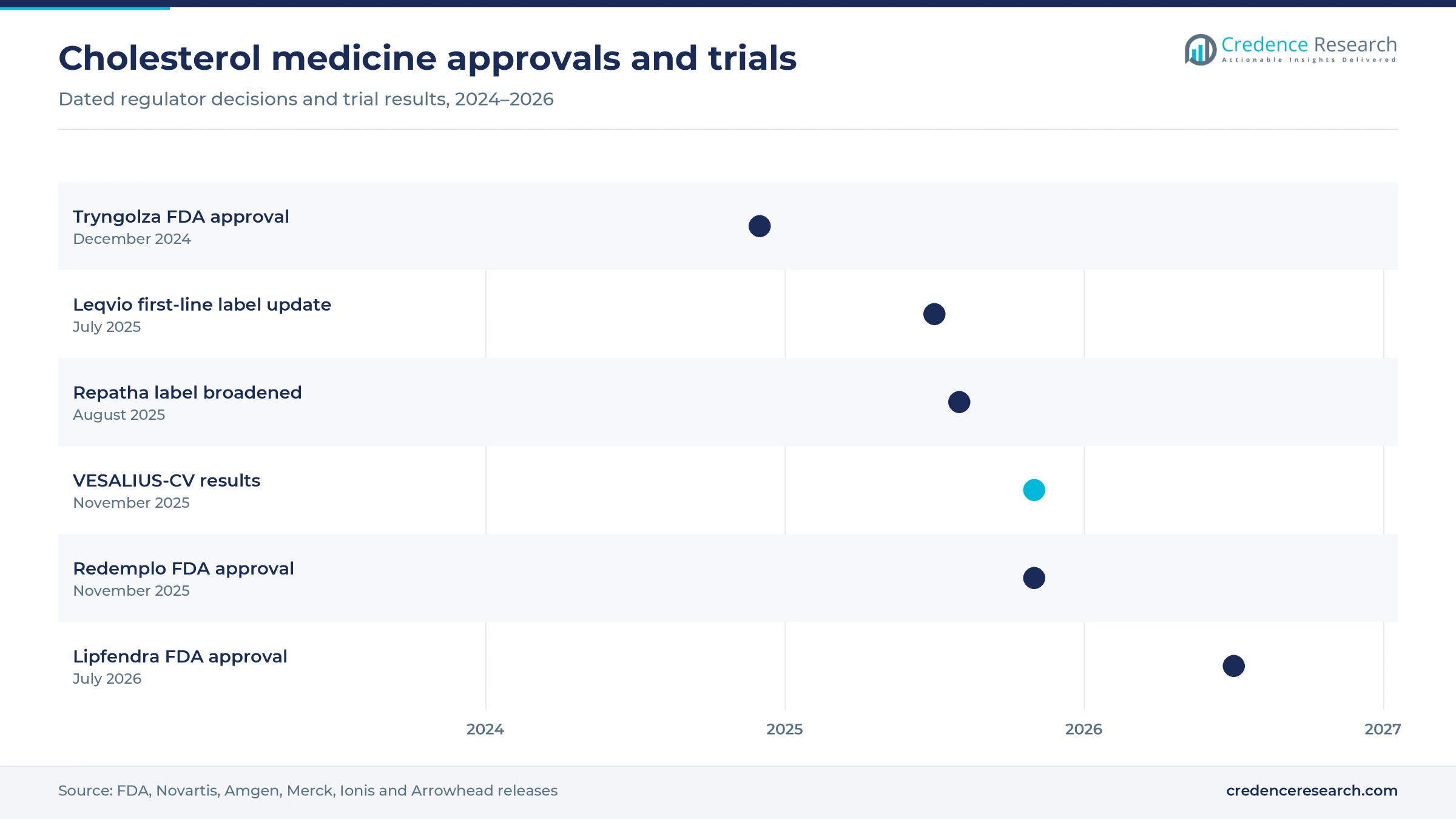 Timeline from the Tryngolza approval in December 2024 to the Lipfendra approval in July 2026, including Leqvio, Repatha, VESALIUS-CV and Redemplo events Timeline from the Tryngolza approval in December 2024 to the Lipfendra approval in July 2026, including Leqvio, Repatha, VESALIUS-CV and Redemplo events