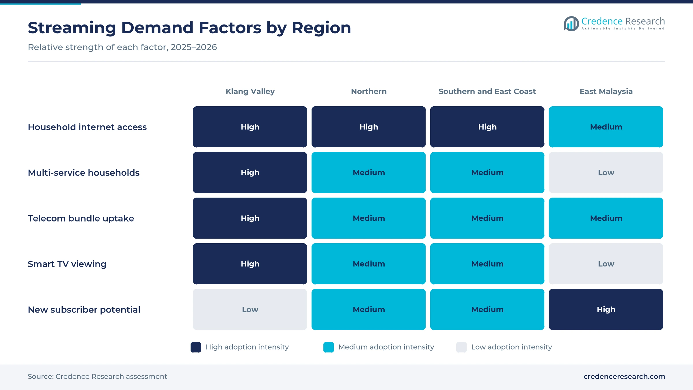 Heatmap rating household internet access, multi-service households, telecom bundle uptake, smart TV viewing and new subscriber potential for Klang Valley, Northern, Southern and East Coast, and East Malaysia