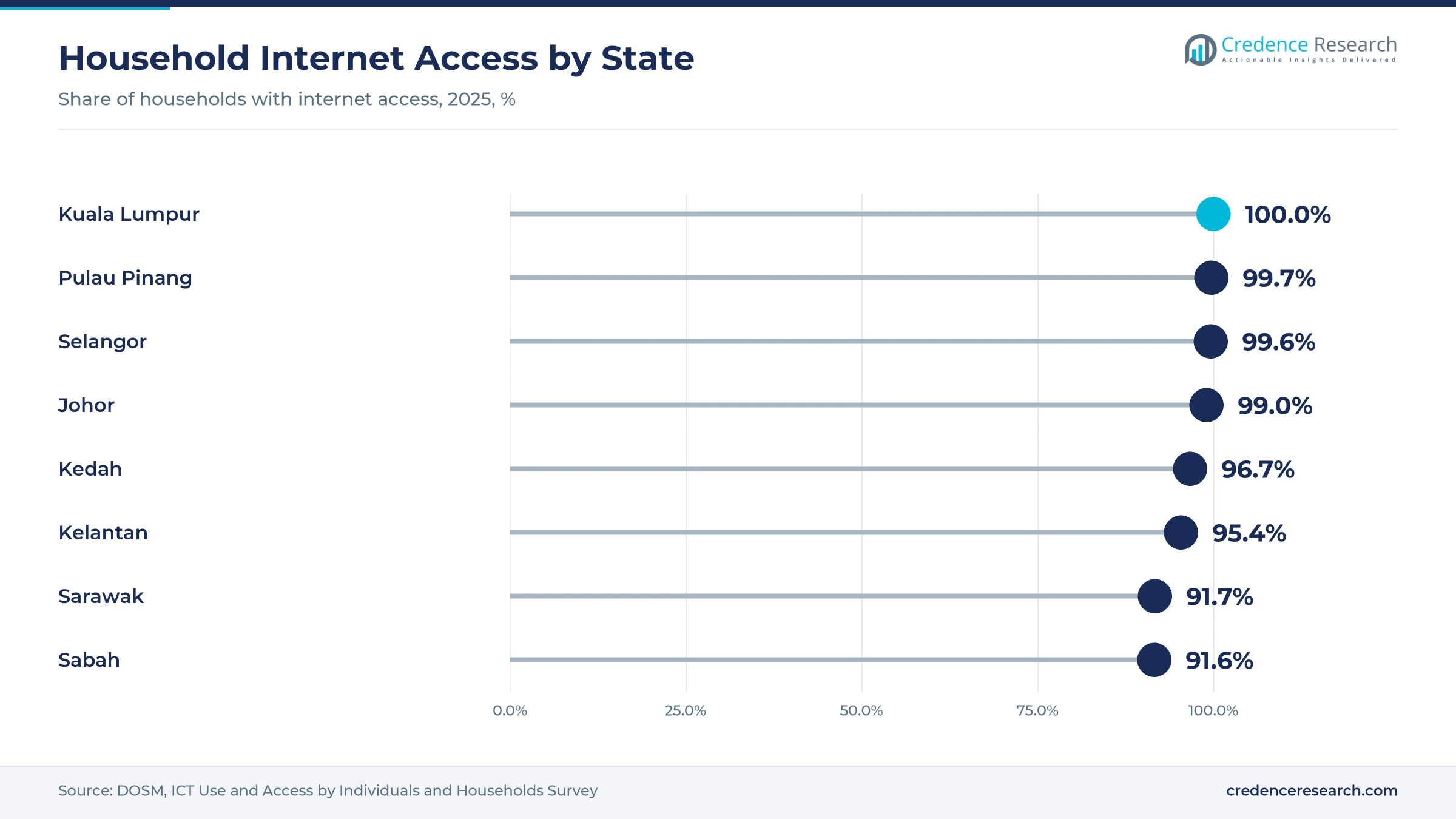 Lollipop chart of household internet access in 2025, Kuala Lumpur 100.0%, Pulau Pinang 99.7%, Selangor 99.6%, Johor 99.0%, Kedah 96.7%, Kelantan 95.4%, Sarawak 91.7% and Sabah 91.6%