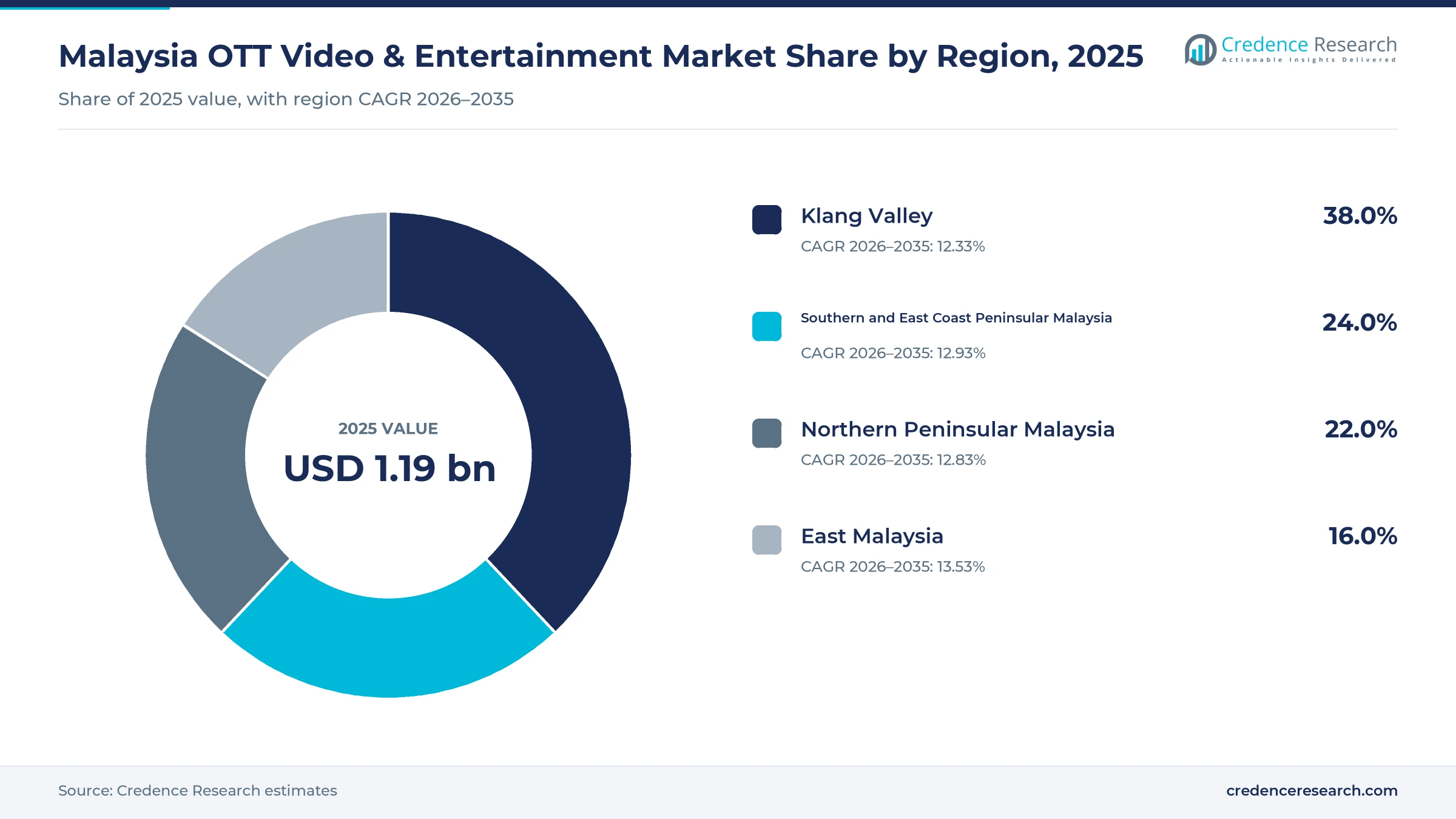 Donut chart of Malaysian streaming value by region in 2025, Klang Valley 38.0%, Southern and East Coast 24.0%, Northern 22.0% and East Malaysia 16.0% Donut chart of Malaysian streaming value by region in 2025, Klang Valley 38.0%, Southern and East Coast 24.0%, Northern 22.0% and East Malaysia 16.0%