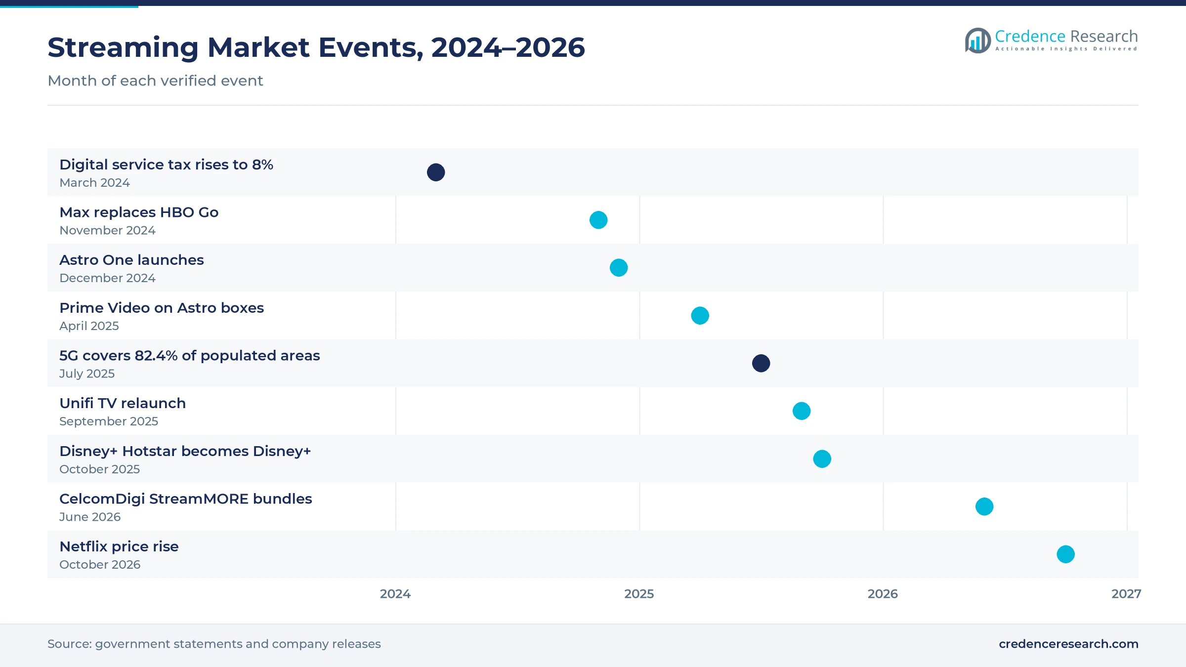 Timeline of Malaysian streaming events from March 2024 to October 2026, including Max, Astro One, the Unifi TV relaunch and the Netflix price rise Timeline of Malaysian streaming events from March 2024 to October 2026, including Max, Astro One, the Unifi TV relaunch and the Netflix price rise