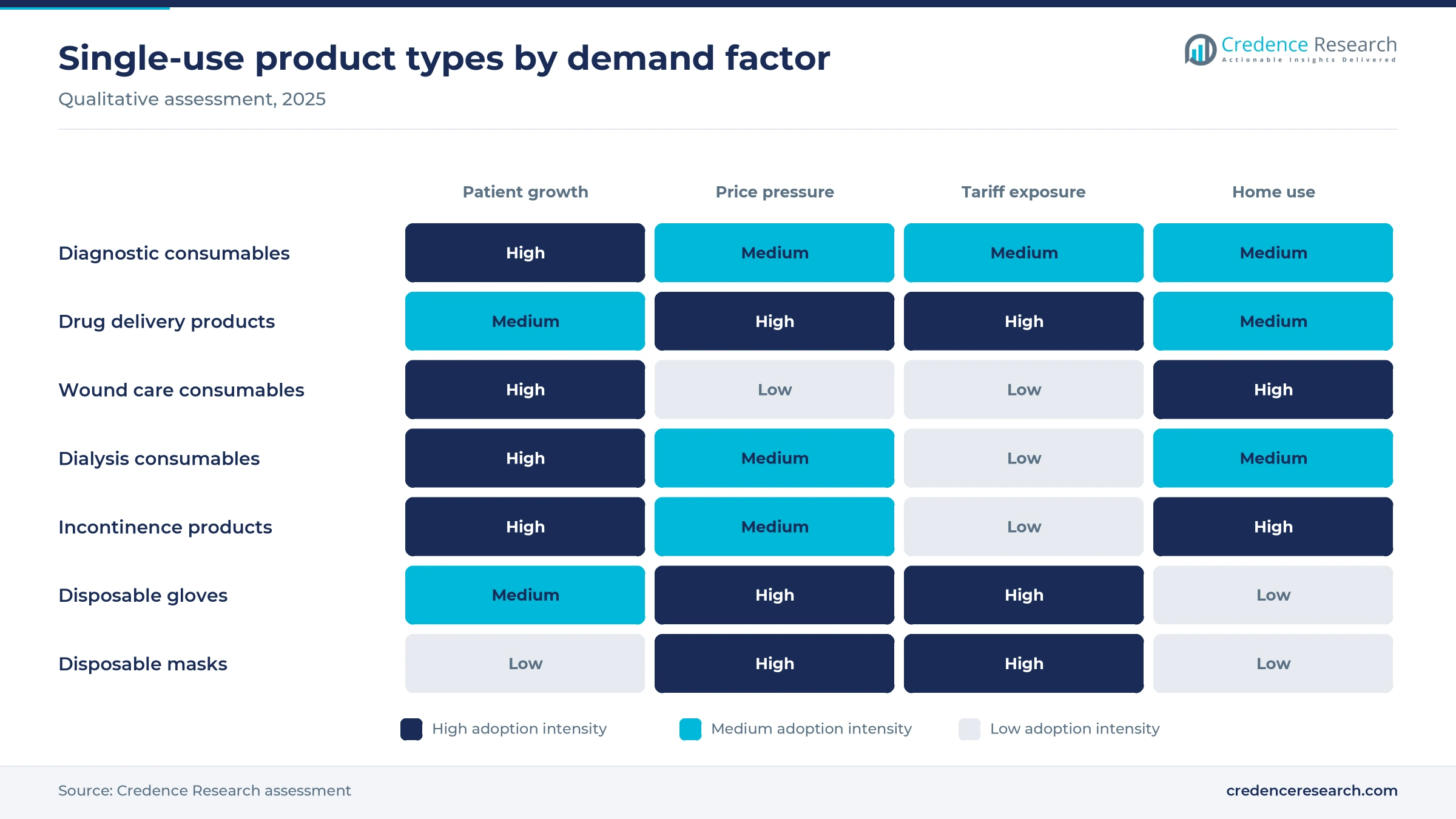 Heat map rating diagnostic, drug delivery, wound care, dialysis, incontinence, glove and mask products on patient growth, price pressure, tariff exposure and home use