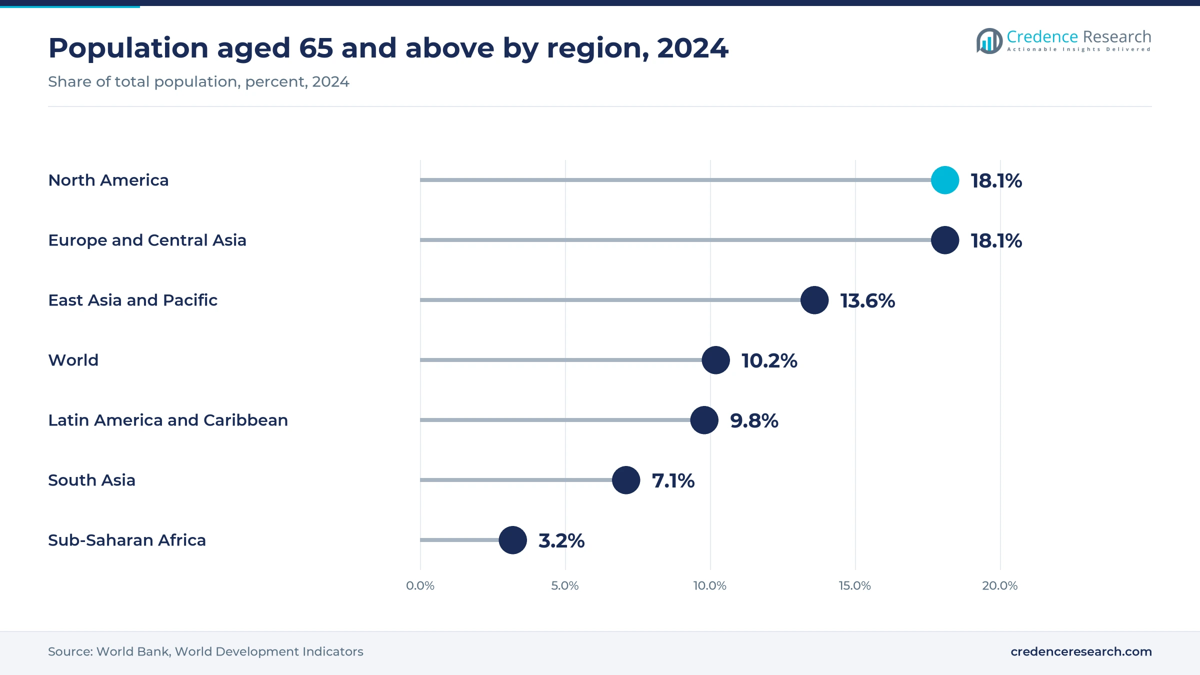 Lollipop chart of the 2024 population share aged 65 and above, North America 18.1%, Europe and Central Asia 18.1%, East Asia and Pacific 13.6%, world 10.2%, Latin America 9.8%, South Asia 7.1% and Sub-Saharan Africa 3.2%