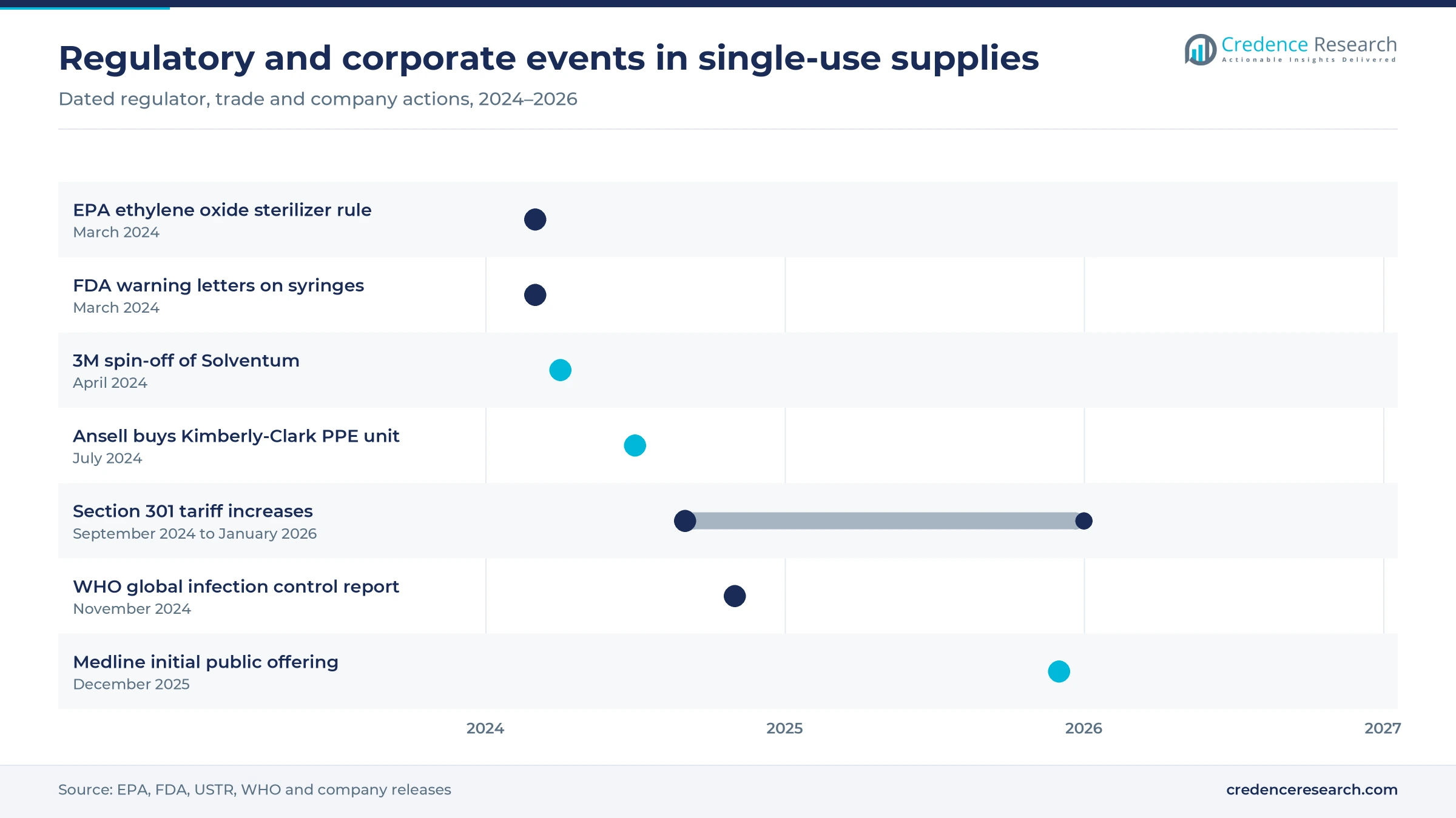 Timeline from the EPA ethylene oxide rule in March 2024 to the Medline listing in December 2025, including FDA syringe letters, Solventum, Ansell, tariffs and the WHO report