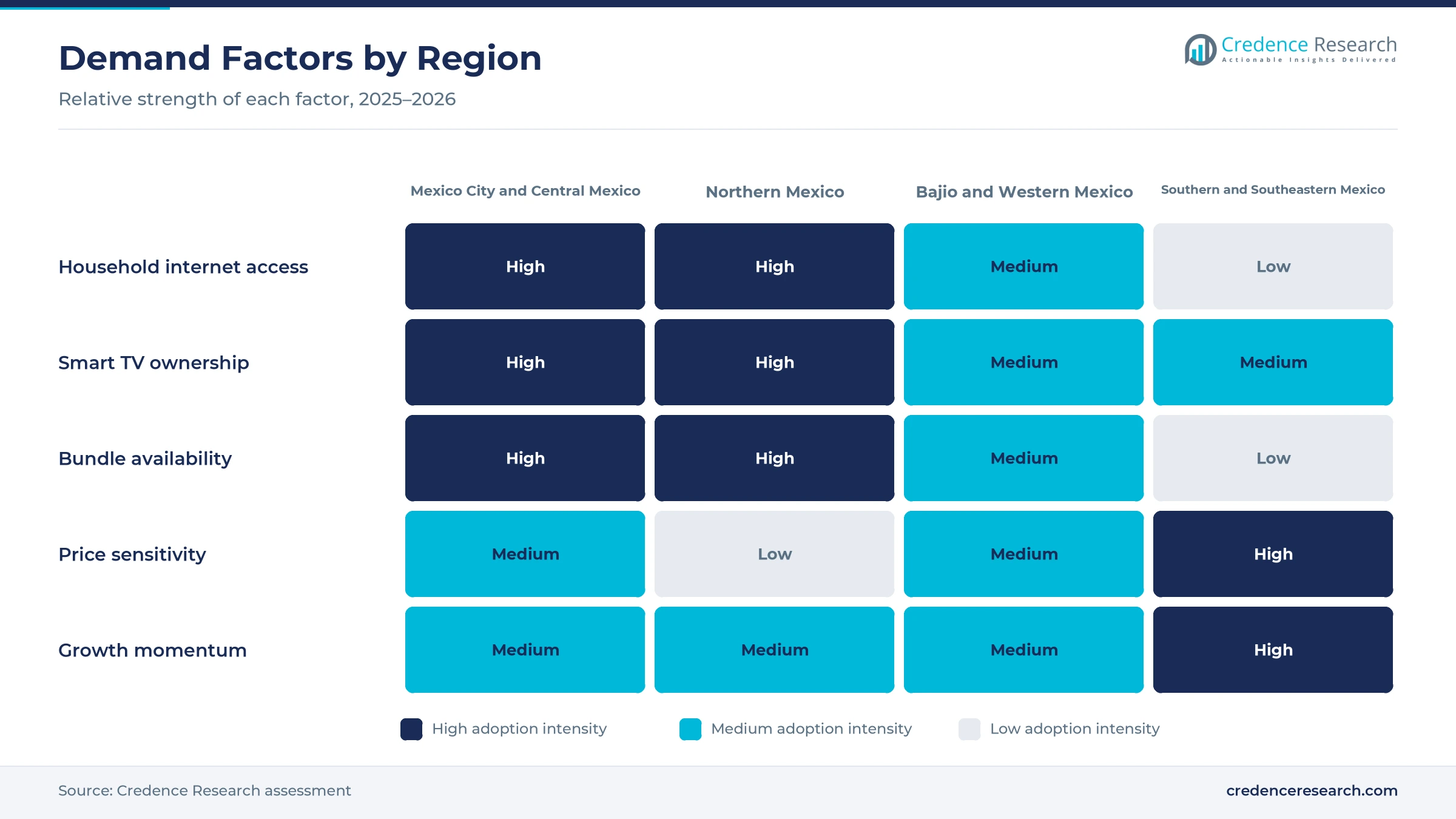 Heatmap rating household internet access, smart TV ownership, bundle availability, price sensitivity and growth momentum for Mexico City and Central Mexico, Northern Mexico, Bajio and Western Mexico and Southern and Southeastern Mexico