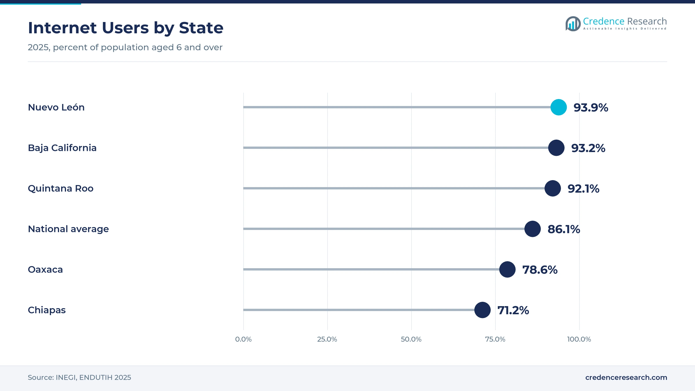 Lollipop chart of 2025 internet users by state, Nuevo León 93.9%, Baja California 93.2%, Quintana Roo 92.1%, national average 86.1%, Oaxaca 78.6% and Chiapas 71.2% Lollipop chart of 2025 internet users by state, Nuevo León 93.9%, Baja California 93.2%, Quintana Roo 92.1%, national average 86.1%, Oaxaca 78.6% and Chiapas 71.2%