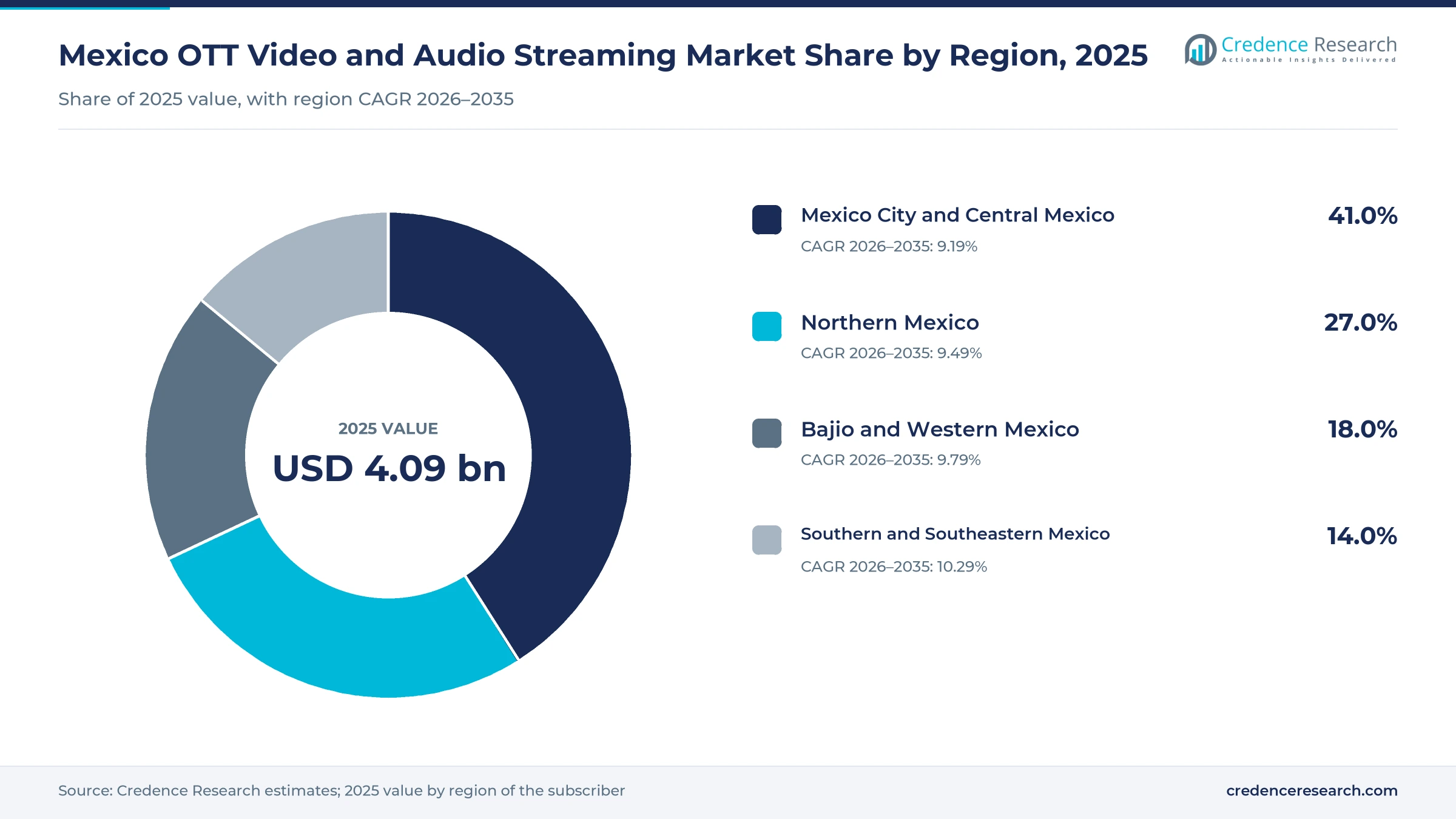 Donut chart of Mexico OTT video and audio streaming value by region in 2025, Mexico City and Central Mexico 41.0%, Northern Mexico 27.0%, Bajio and Western Mexico 18.0% and Southern and Southeastern Mexico 14.0% Donut chart of Mexico OTT video and audio streaming value by region in 2025, Mexico City and Central Mexico 41.0%, Northern Mexico 27.0%, Bajio and Western Mexico 18.0% and Southern and Southeastern Mexico 14.0%