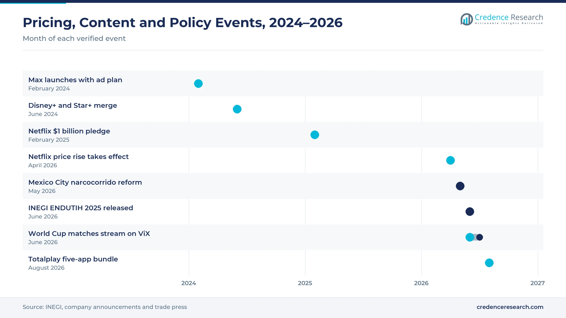 Timeline of streaming pricing, content and policy events in Mexico from February 2024 to August 2026, including ad plans, the Netflix pledge and World Cup streaming