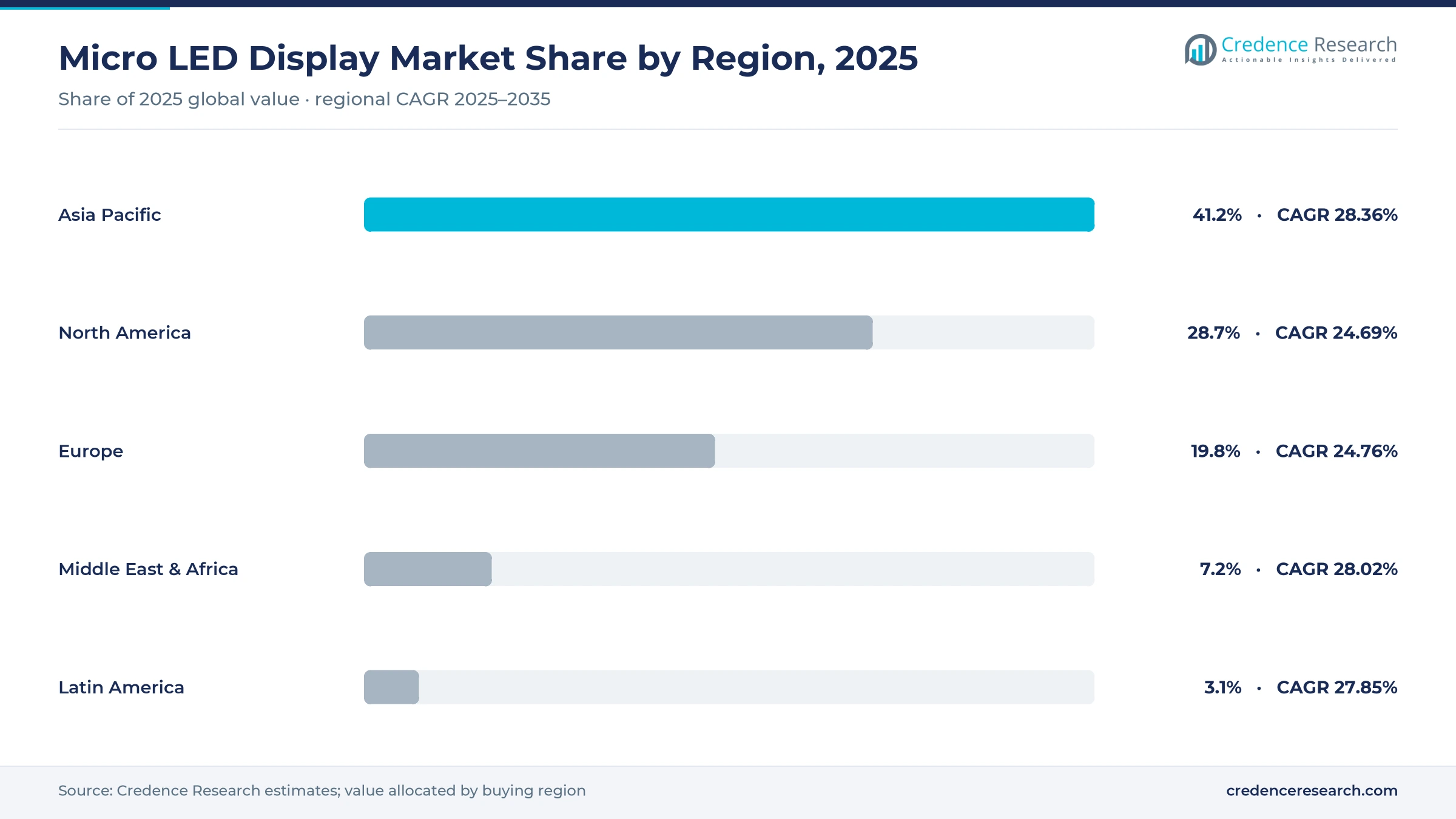 Micro LED display market share by region, 2025: Asia Pacific 41.2%, North America 28.7%, Europe 19.8%; Asia Pacific grows fastest at 28.36% CAGR Micro LED display market share by region, 2025: Asia Pacific 41.2%, North America 28.7%, Europe 19.8%; Asia Pacific grows fastest at 28.36% CAGR