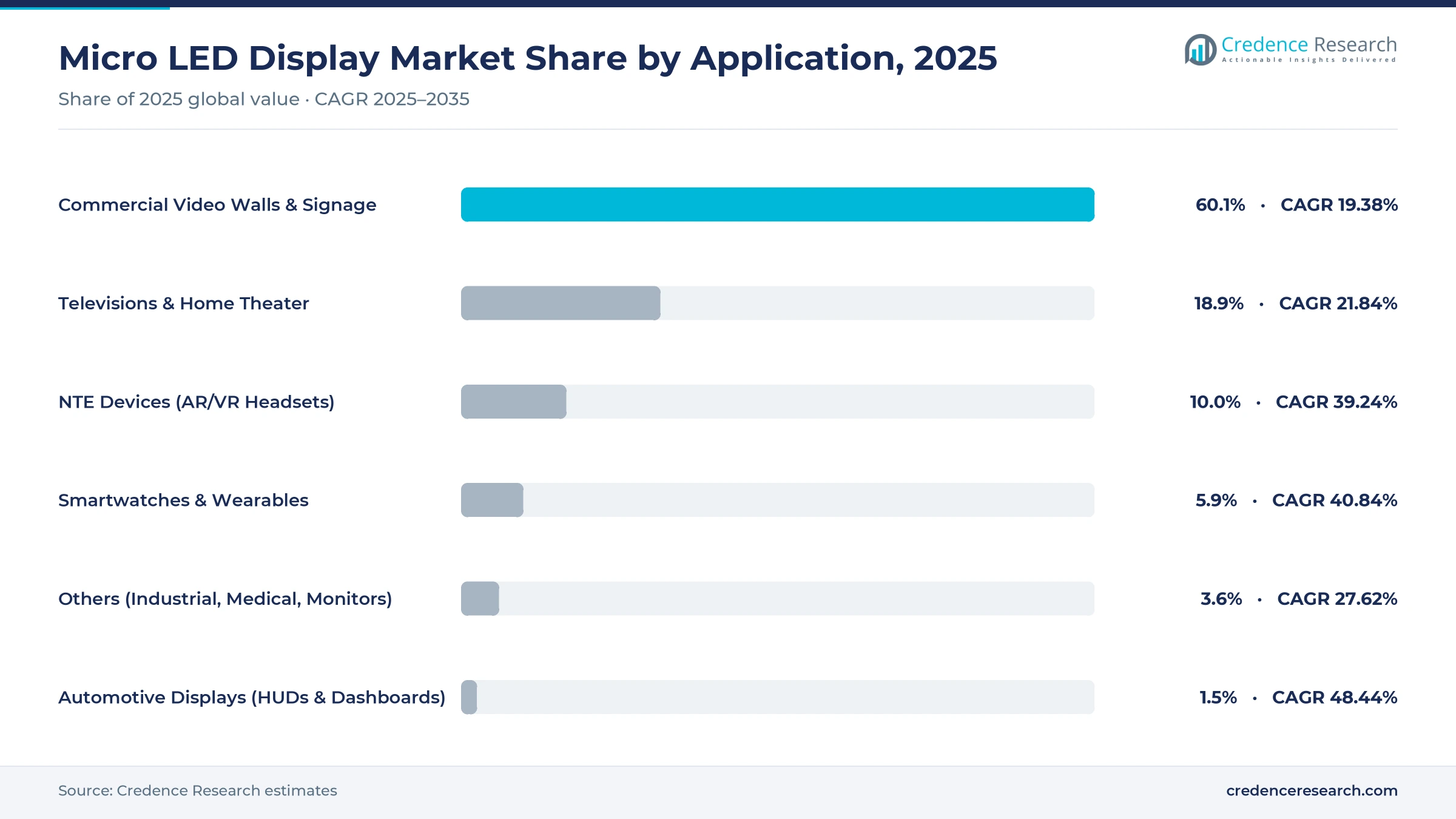 Micro LED display market share by application, 2025: commercial video walls and signage 60.1%, televisions and home theater 18.9%, NTE devices 10.0%