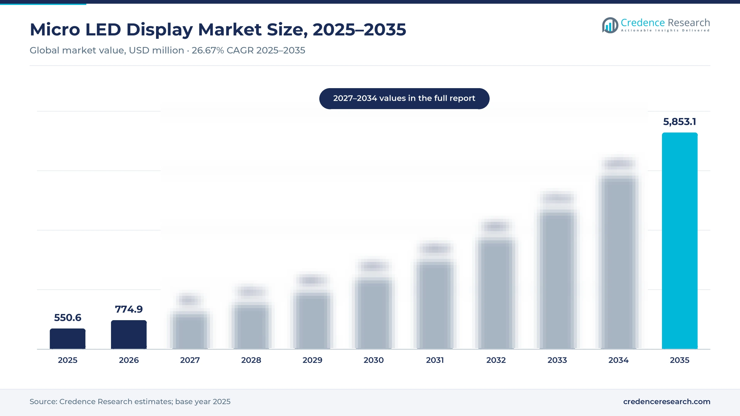 Micro LED display market size: USD 550.6 million in 2025, USD 774.9 million in 2026 and USD 5,853.1 million in 2035, a 26.67% CAGR