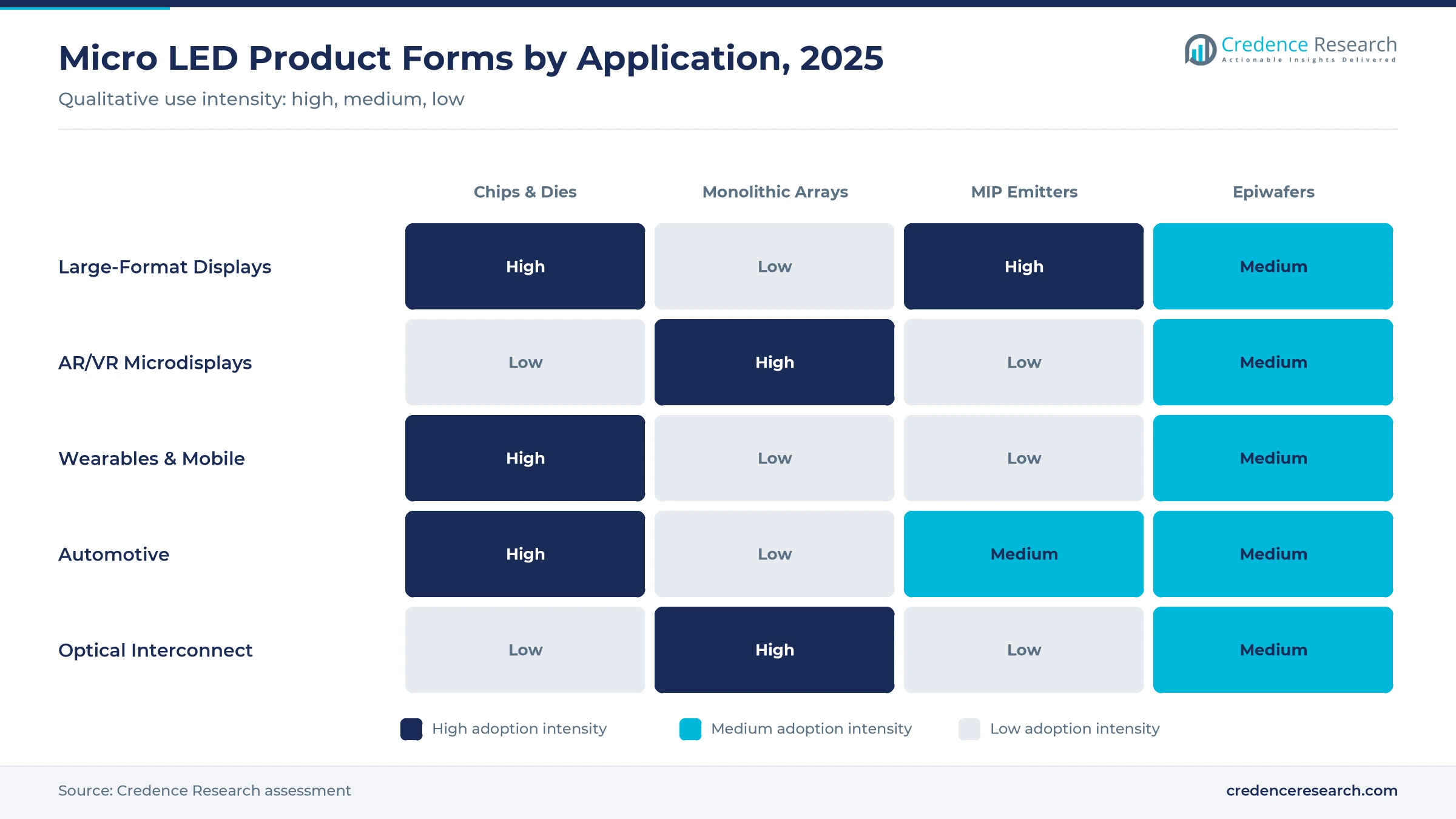Heatmap of micro LED product forms by application, 2025: chips and MIP emitters high for large-format displays, monolithic arrays high for AR microdisplays and optical interconnect, chips high for wearables and automotive Heatmap of micro LED product forms by application, 2025: chips and MIP emitters high for large-format displays, monolithic arrays high for AR microdisplays and optical interconnect, chips high for wearables and automotive