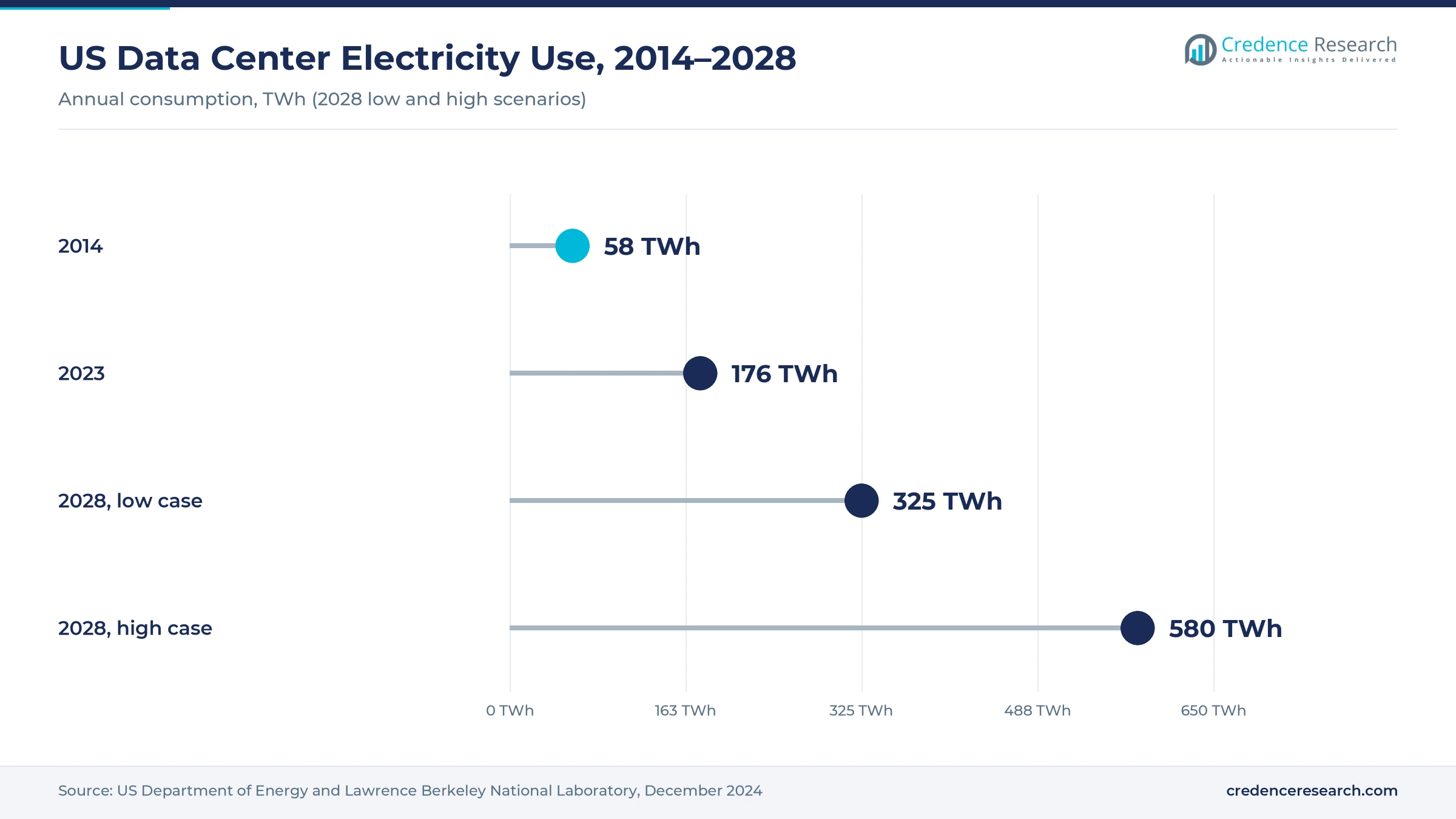 Lollipop chart of US data center electricity use: 58 TWh in 2014, 176 TWh in 2023, and 325 to 580 TWh projected for 2028