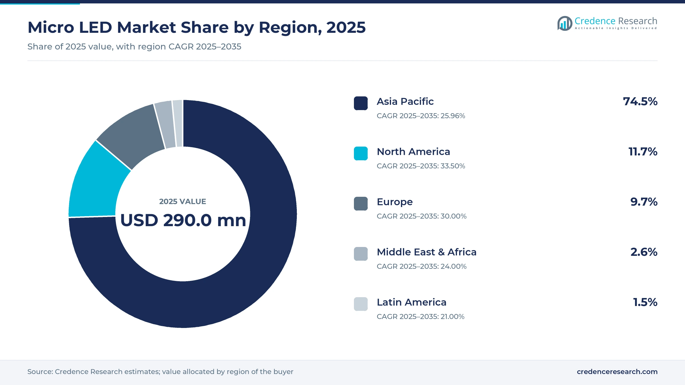 Donut chart of micro LED market share by region, 2025: Asia Pacific 74.5%, North America 11.7%, Europe 9.7%, Middle East and Africa 2.6%, Latin America 1.5%