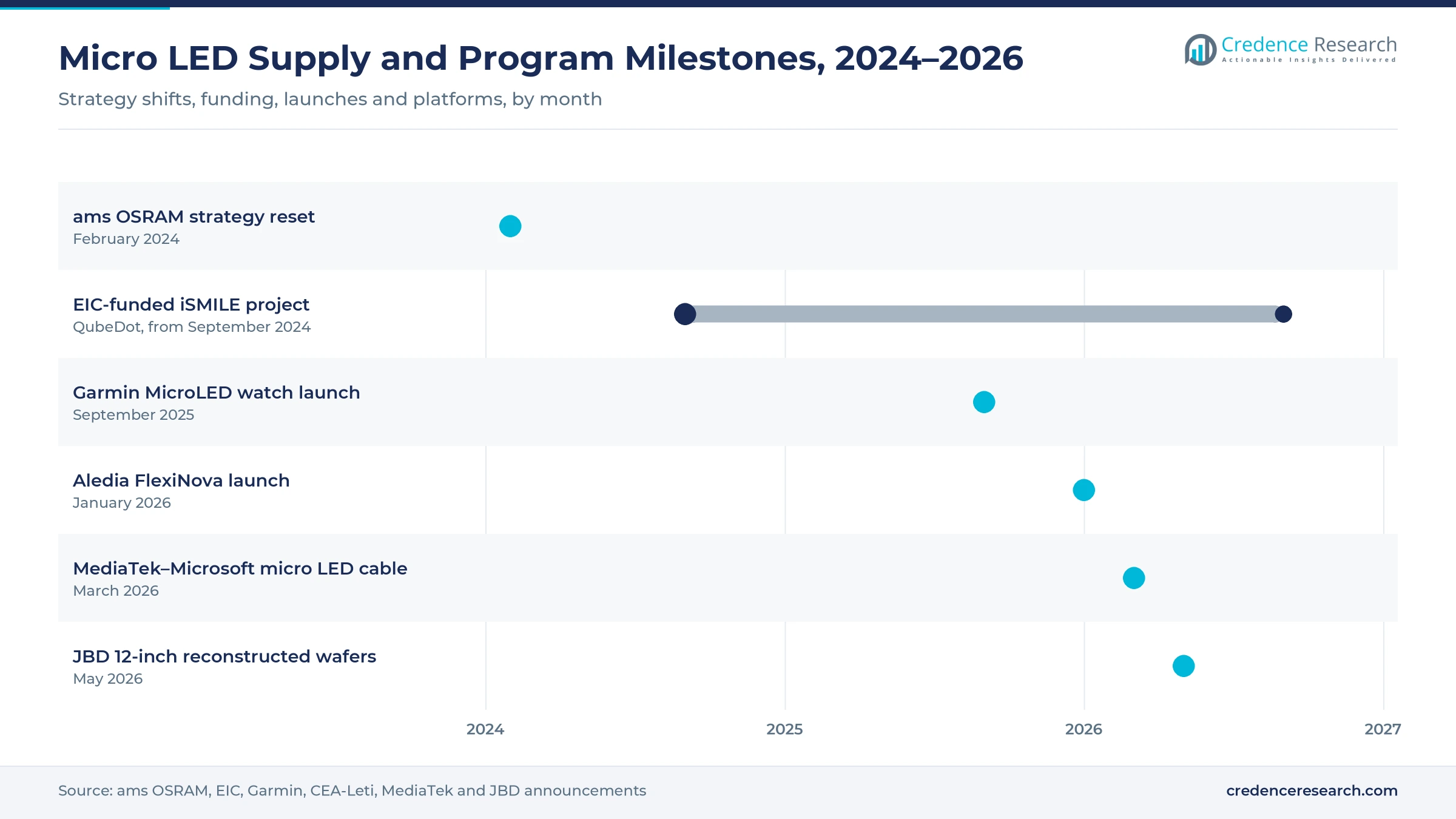Gantt timeline of micro LED milestones, February 2024 to May 2026: ams OSRAM strategy reset, EIC-funded iSMILE project, Garmin MicroLED watch, Aledia FlexiNova launch, MediaTek and Microsoft cable, JBD 12-inch wafers Gantt timeline of micro LED milestones, February 2024 to May 2026: ams OSRAM strategy reset, EIC-funded iSMILE project, Garmin MicroLED watch, Aledia FlexiNova launch, MediaTek and Microsoft cable, JBD 12-inch wafers