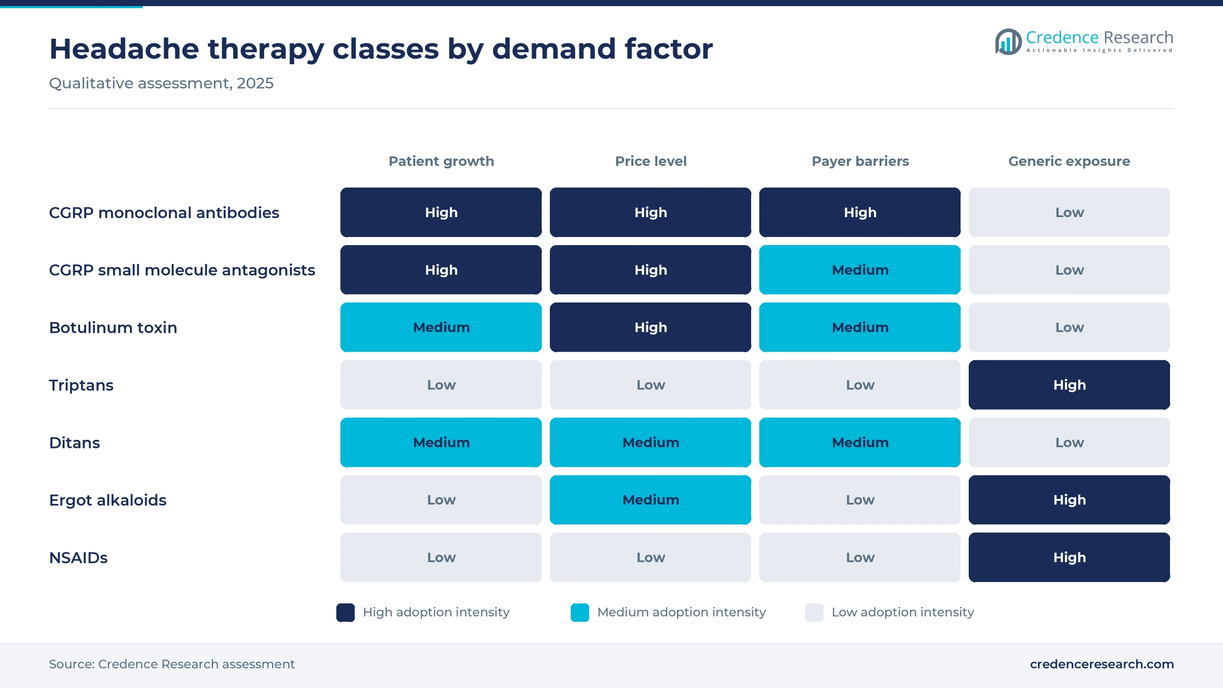 Heat map rating CGRP antibodies, gepants, botulinum toxin, triptans, ditans, ergot alkaloids and NSAIDs on patient growth, price level, payer barriers and generic exposure Heat map rating CGRP antibodies, gepants, botulinum toxin, triptans, ditans, ergot alkaloids and NSAIDs on patient growth, price level, payer barriers and generic exposure