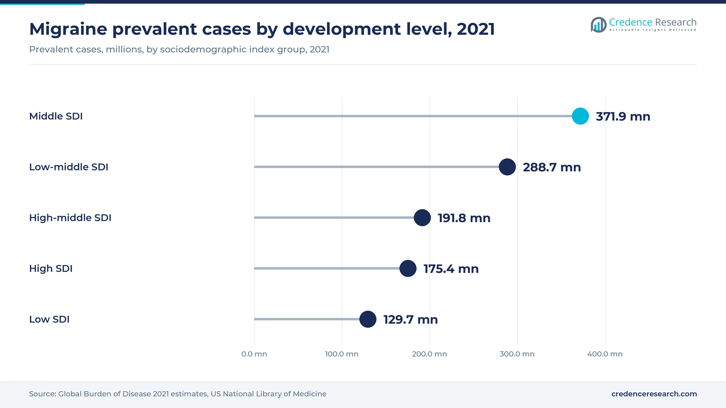Lollipop chart of 2021 migraine prevalent cases, middle SDI 371.9 million, low-middle 288.7 million, high-middle 191.8 million, high 175.4 million and low 129.7 million