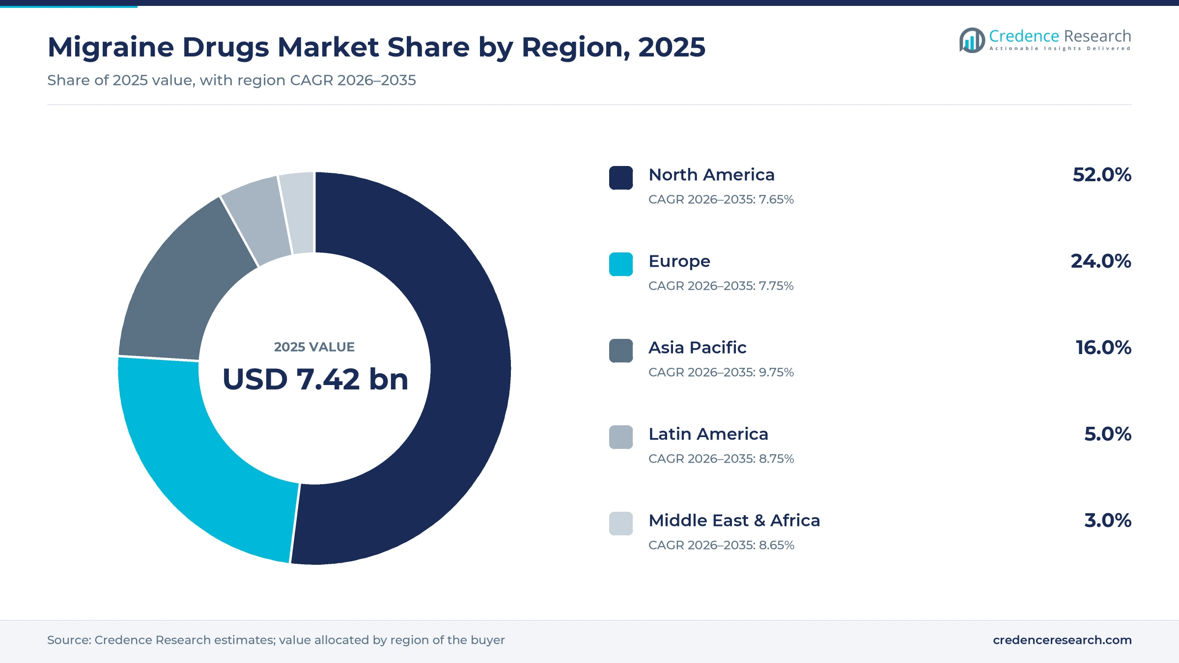 Donut chart of 2025 regional shares with North America 52.0%, Europe 24.0%, Asia Pacific 16.0%, Latin America 5.0% and Middle East and Africa 3.0%