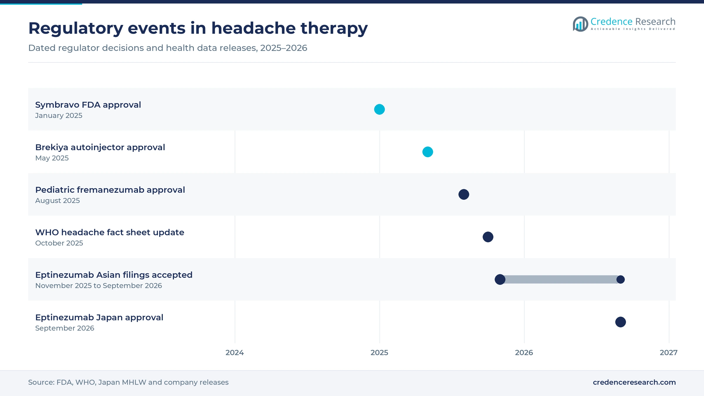 Timeline from the Symbravo approval in January 2025 to the Japanese eptinezumab approval in September 2026, including Brekiya, pediatric fremanezumab and the WHO fact sheet