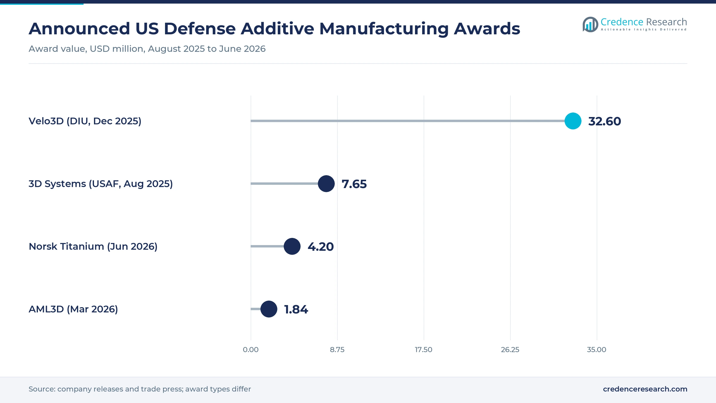 Lollipop chart of announced US defense additive manufacturing award values: Velo3D 32.6, 3D Systems 7.65, Norsk Titanium 4.2, AML3D 1.84 USD million Lollipop chart of announced US defense additive manufacturing award values: Velo3D 32.6, 3D Systems 7.65, Norsk Titanium 4.2, AML3D 1.84 USD million