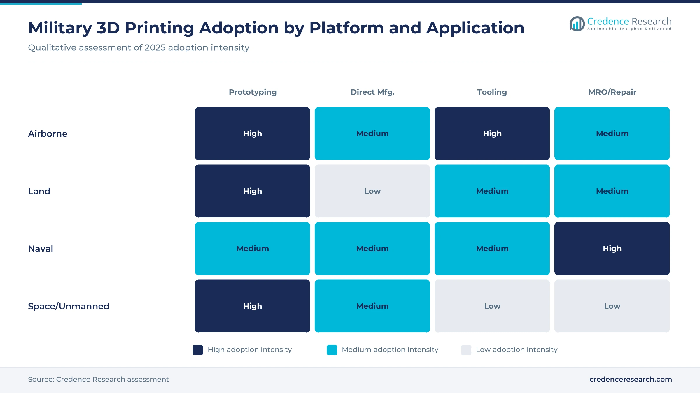 Heatmap of military 3D printing adoption by platform and application: high for naval MRO and repair, high for airborne prototyping and tooling, rising for space and unmanned direct manufacturing