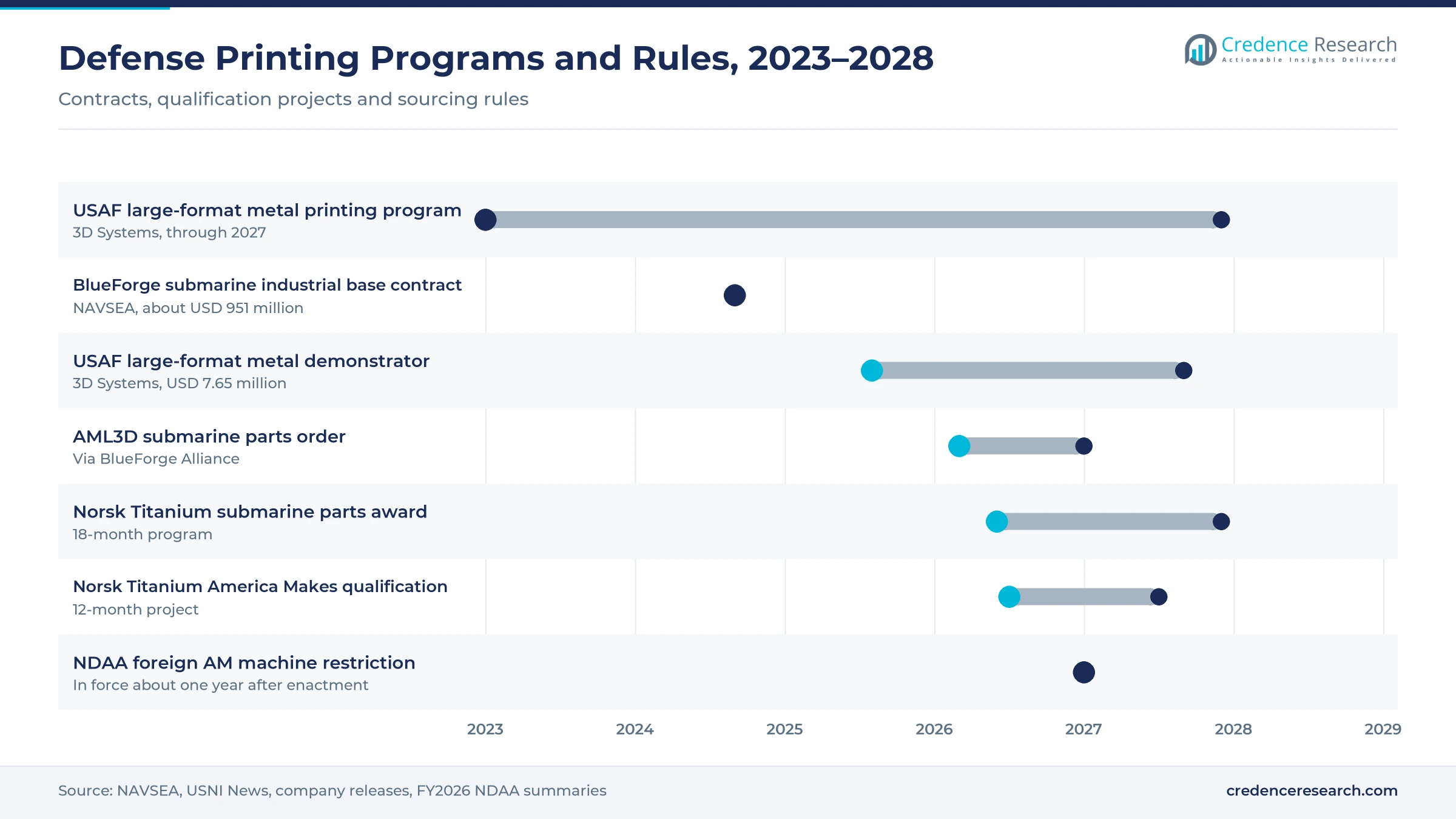 Gantt timeline of military additive manufacturing programs, 2023–2028: BlueForge submarine contract, US Air Force large-format metal printer programs, NDAA foreign machine restriction, AML3D order, Norsk Titanium qualification projects