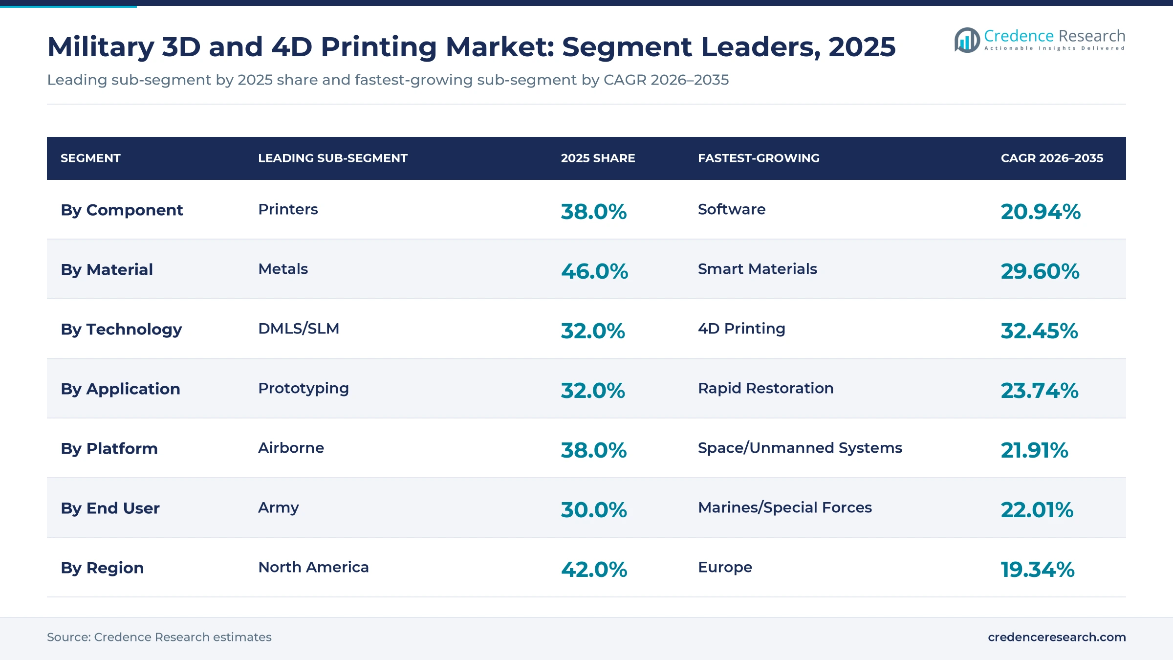 Table chart of military 3D and 4D printing segment leaders, 2025: printers 38.0%, metals 46.0%, DMLS/SLM 32.0%, prototyping 32.0%, airborne 38.0%, army 30.0%