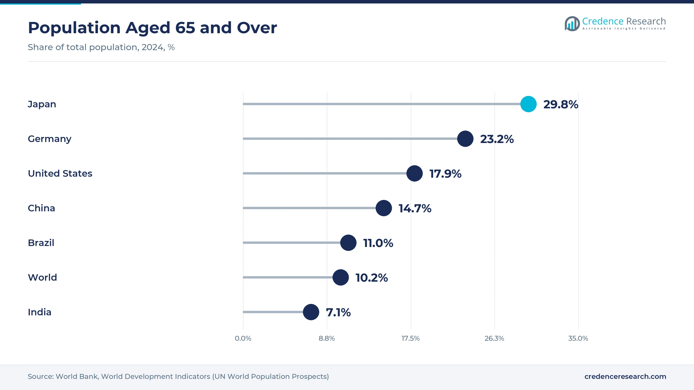 Lollipop chart of the population aged 65 and over in 2024, with Japan 29.8%, Germany 23.2%, the United States 17.9%, China 14.7%, Brazil 11.0%, the world 10.2% and India 7.1%