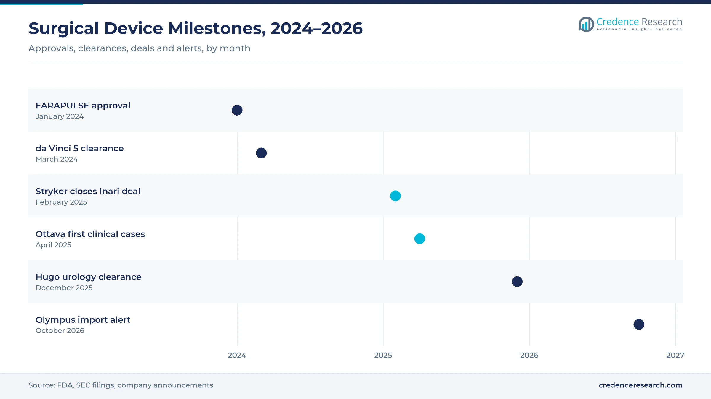 Timeline of surgical device milestones from January 2024 to October 2026, including the FARAPULSE approval, da Vinci 5 clearance, the Stryker and Inari deal, the first Ottava cases, the Hugo urology clearance and the Olympus import alert Timeline of surgical device milestones from January 2024 to October 2026, including the FARAPULSE approval, da Vinci 5 clearance, the Stryker and Inari deal, the first Ottava cases, the Hugo urology clearance and the Olympus import alert