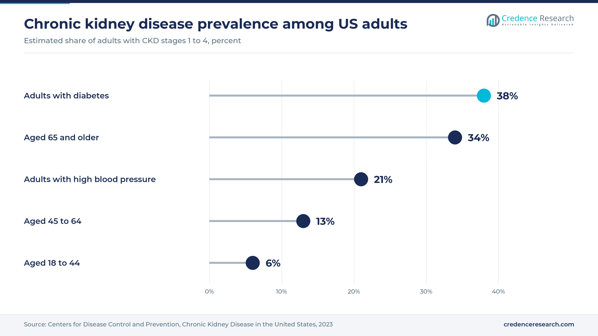 Lollipop chart of US chronic kidney disease prevalence, adults with diabetes 38%, aged 65 and older 34%, high blood pressure 21%, aged 45 to 64 13% and aged 18 to 44 6%