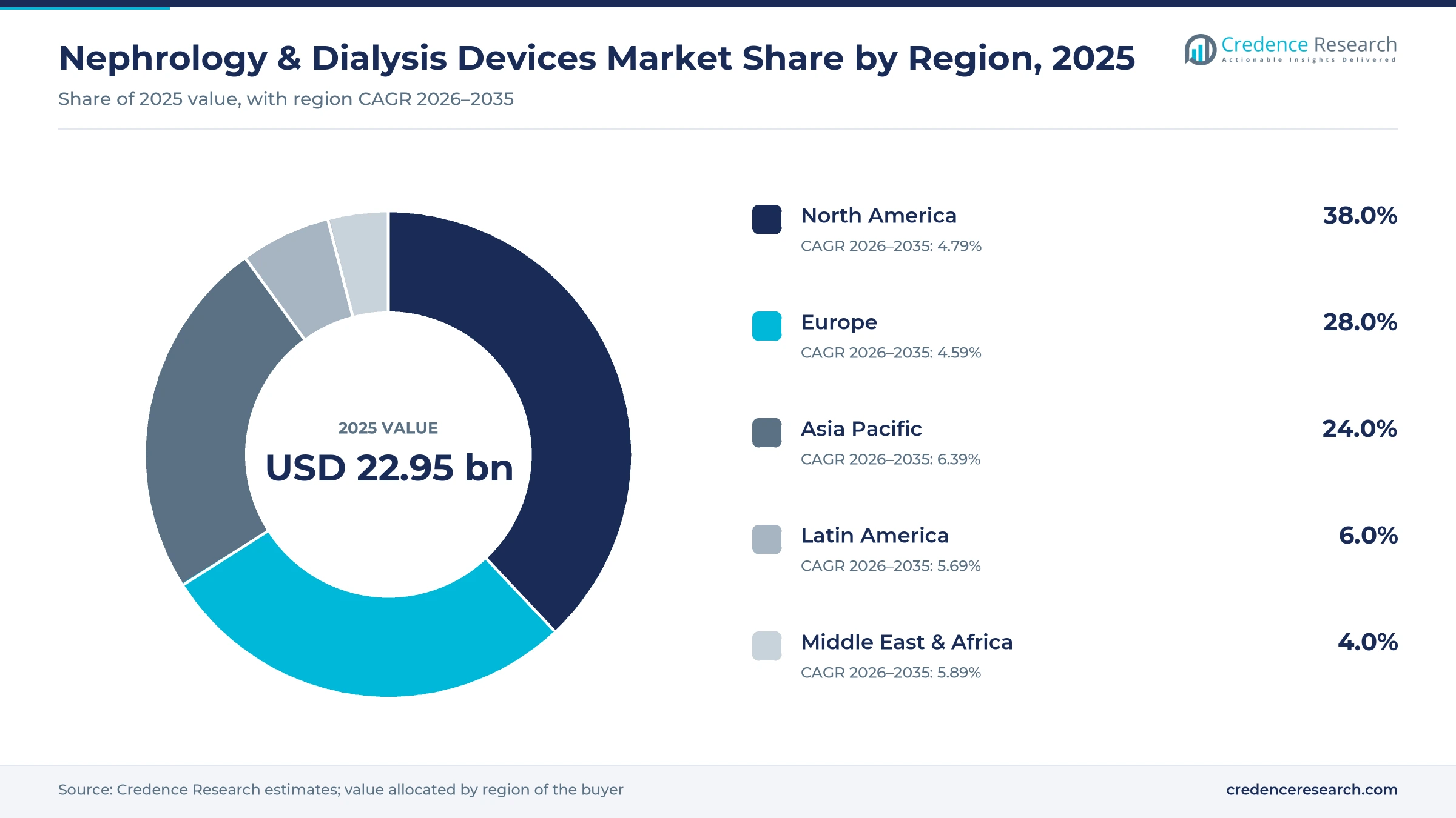Donut chart of 2025 regional shares with North America 38.0%, Europe 28.0%, Asia Pacific 24.0%, Latin America 6.0% and Middle East and Africa 4.0%