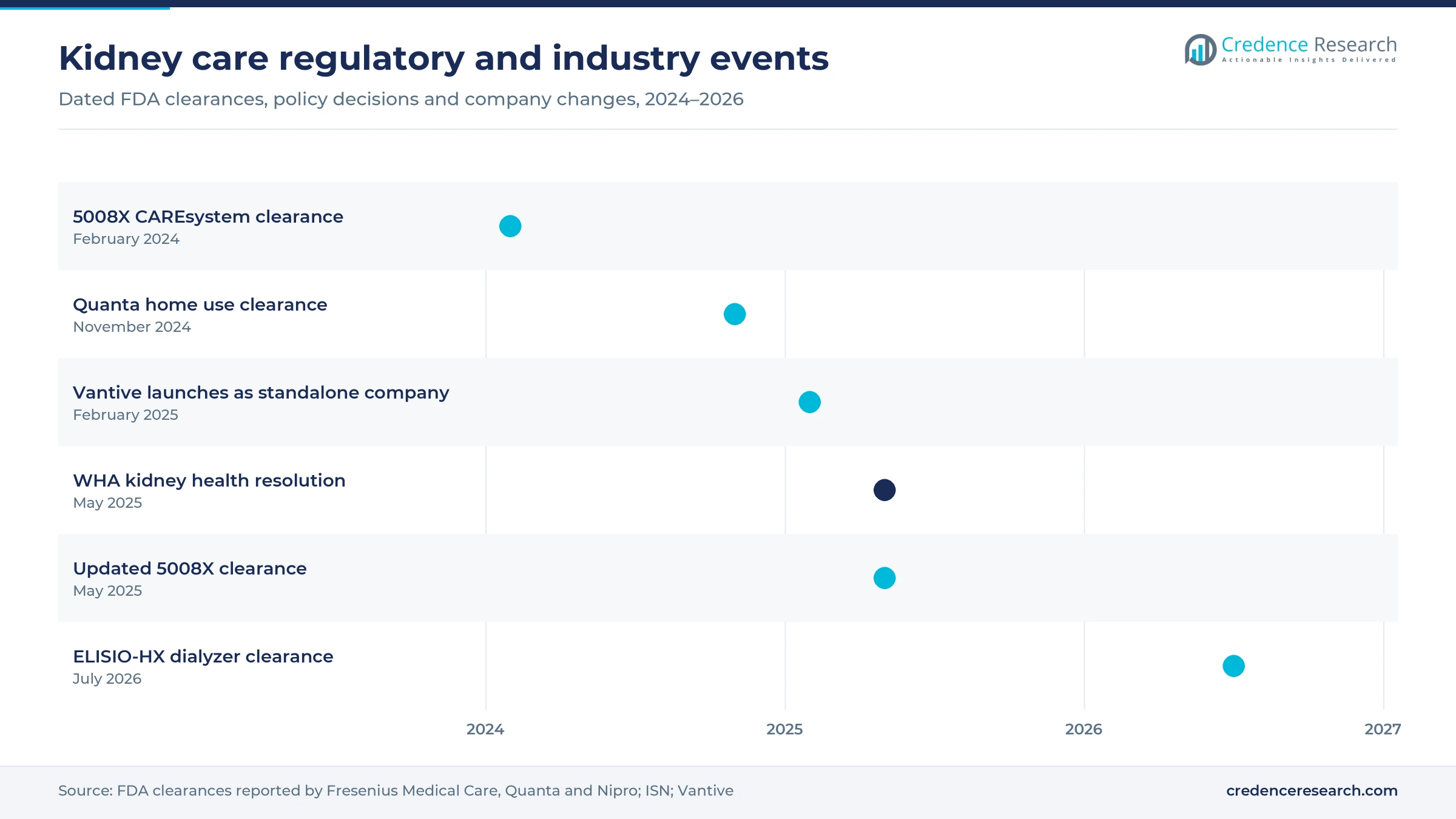 Timeline from the 5008X CAREsystem clearance in February 2024 to the ELISIO-HX dialyzer clearance in July 2026, including Quanta, Vantive and the WHA kidney resolution Timeline from the 5008X CAREsystem clearance in February 2024 to the ELISIO-HX dialyzer clearance in July 2026, including Quanta, Vantive and the WHA kidney resolution